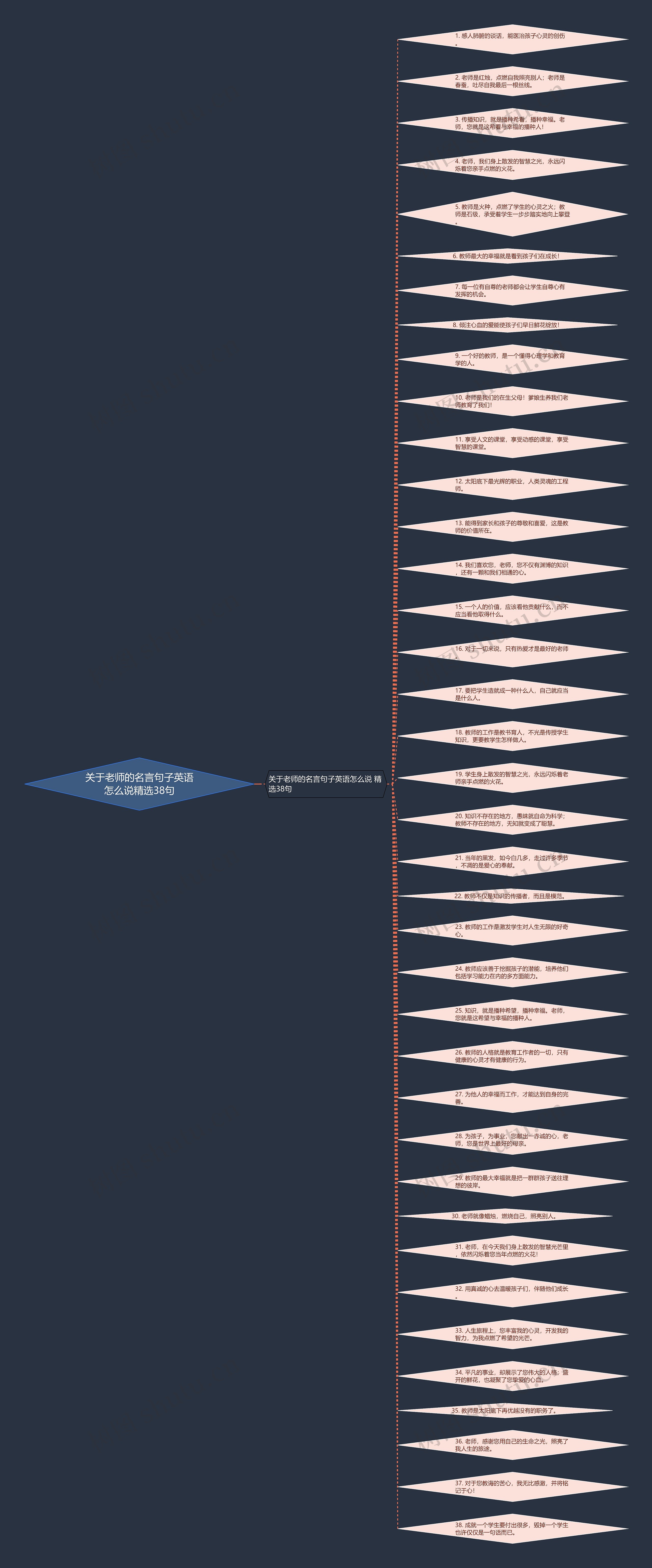 关于老师的名言句子英语怎么说精选38句思维导图