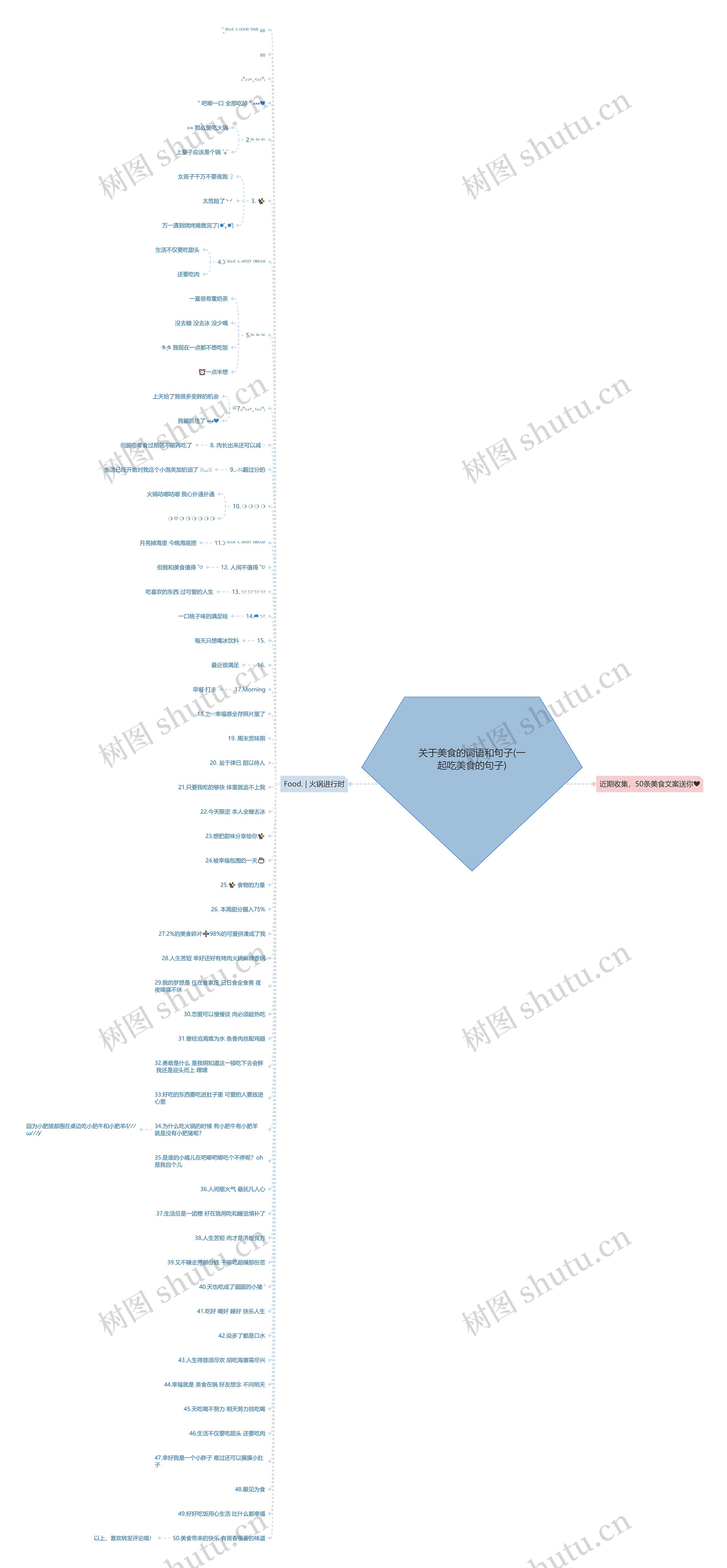 关于美食的词语和句子(一起吃美食的句子)思维导图