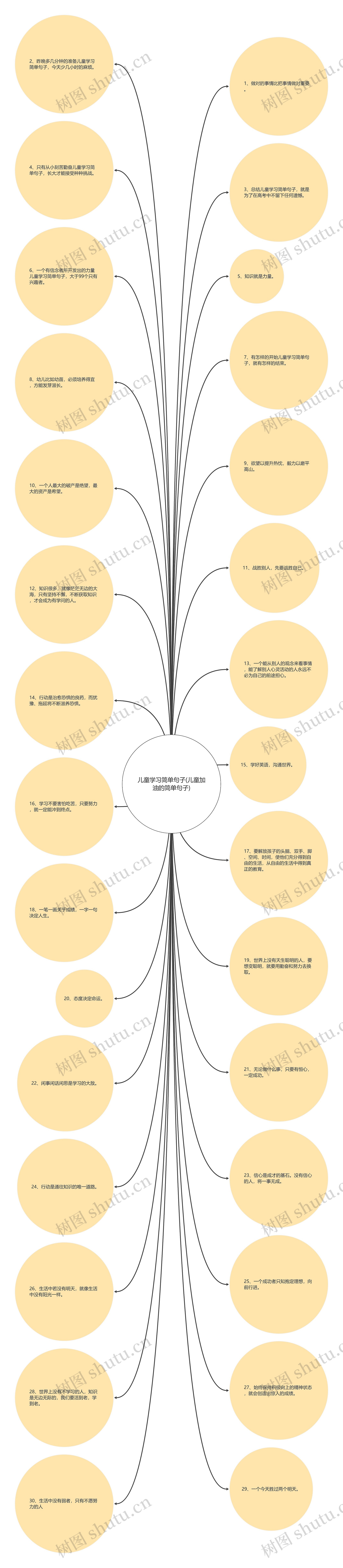 儿童学习简单句子(儿童加油的简单句子)思维导图