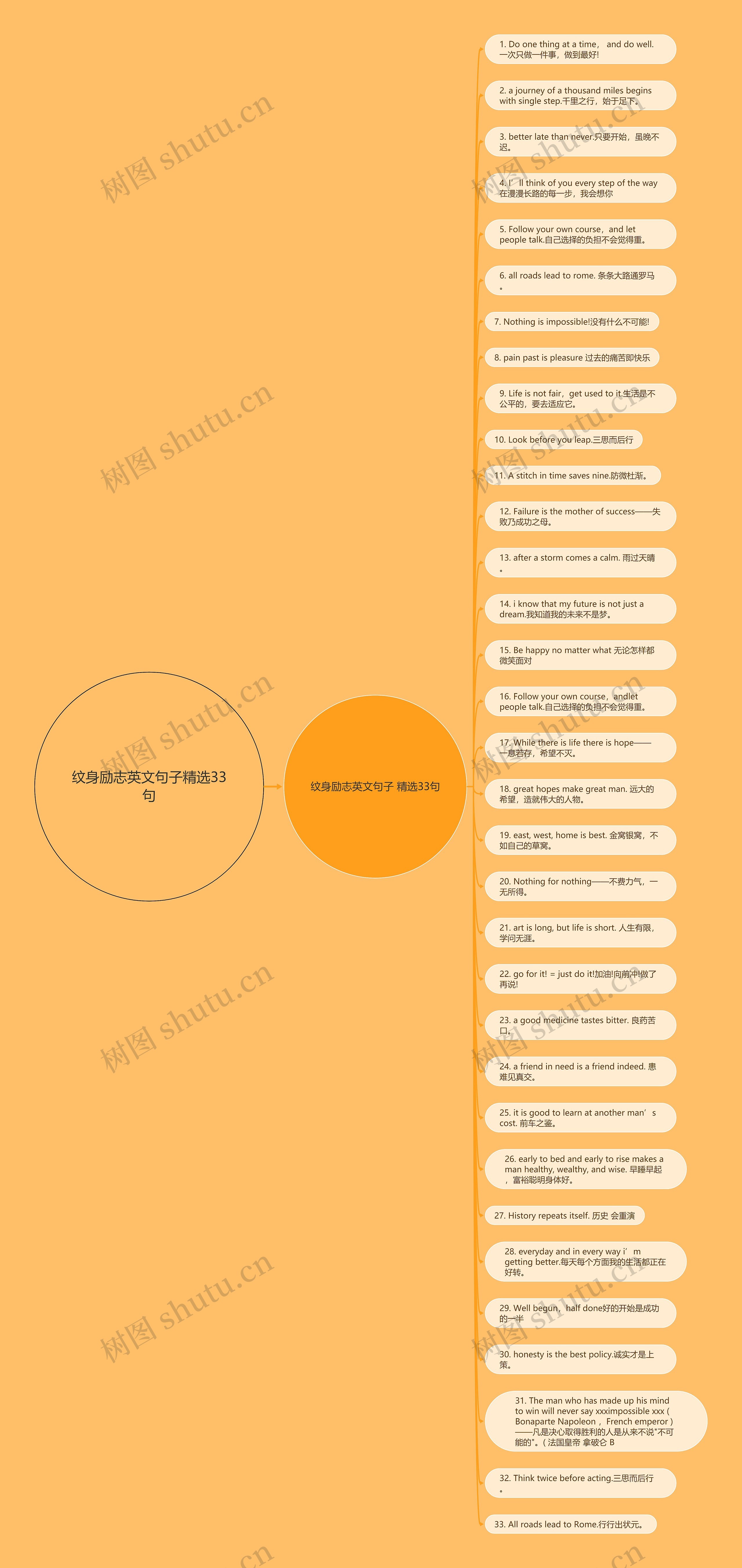 纹身励志英文句子精选33句思维导图