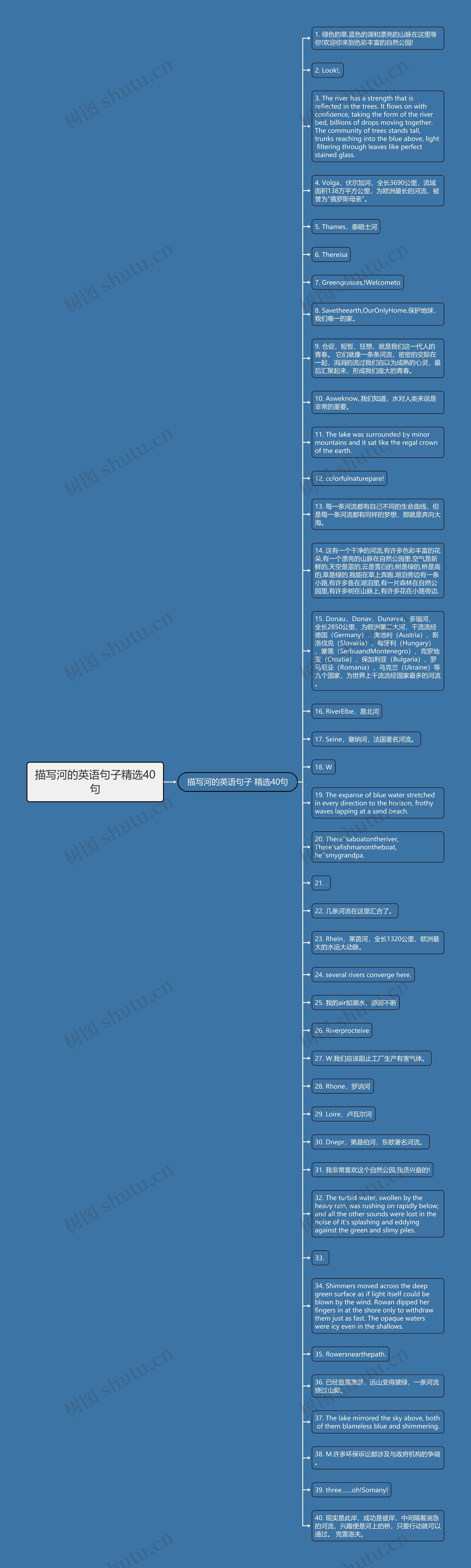 描写河的英语句子精选40句思维导图