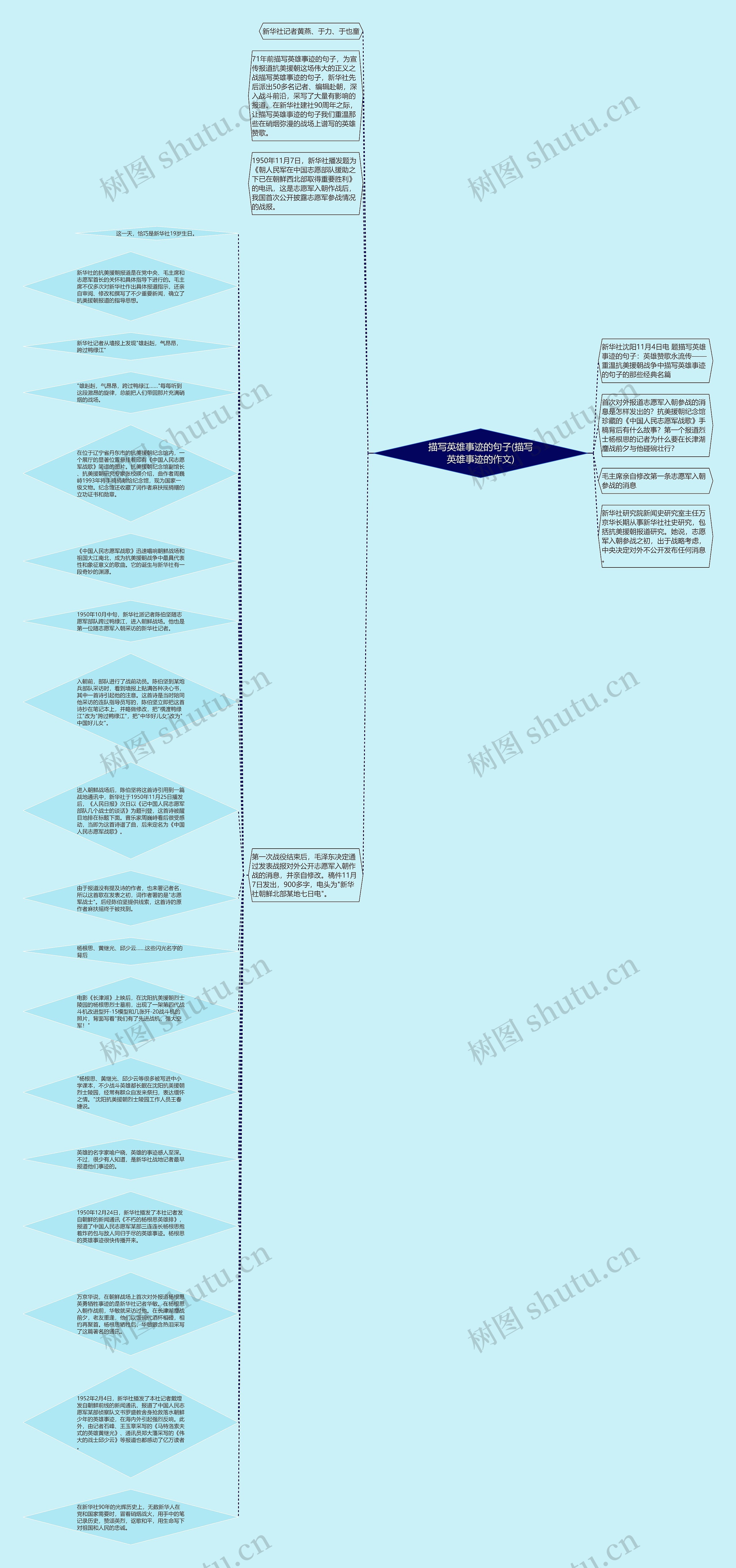 描写英雄事迹的句子(描写英雄事迹的作文)思维导图