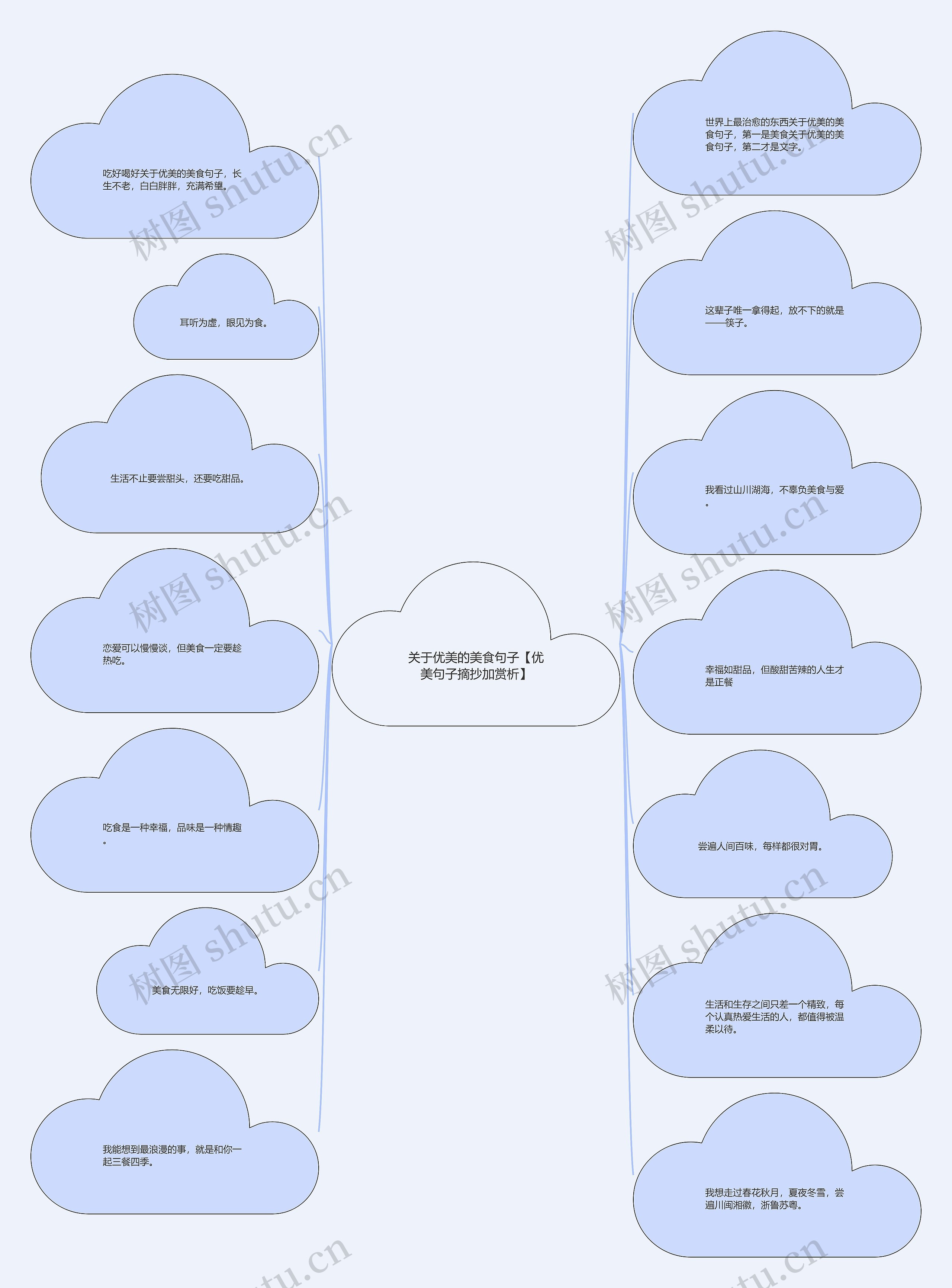 关于优美的美食句子【优美句子摘抄加赏析】思维导图