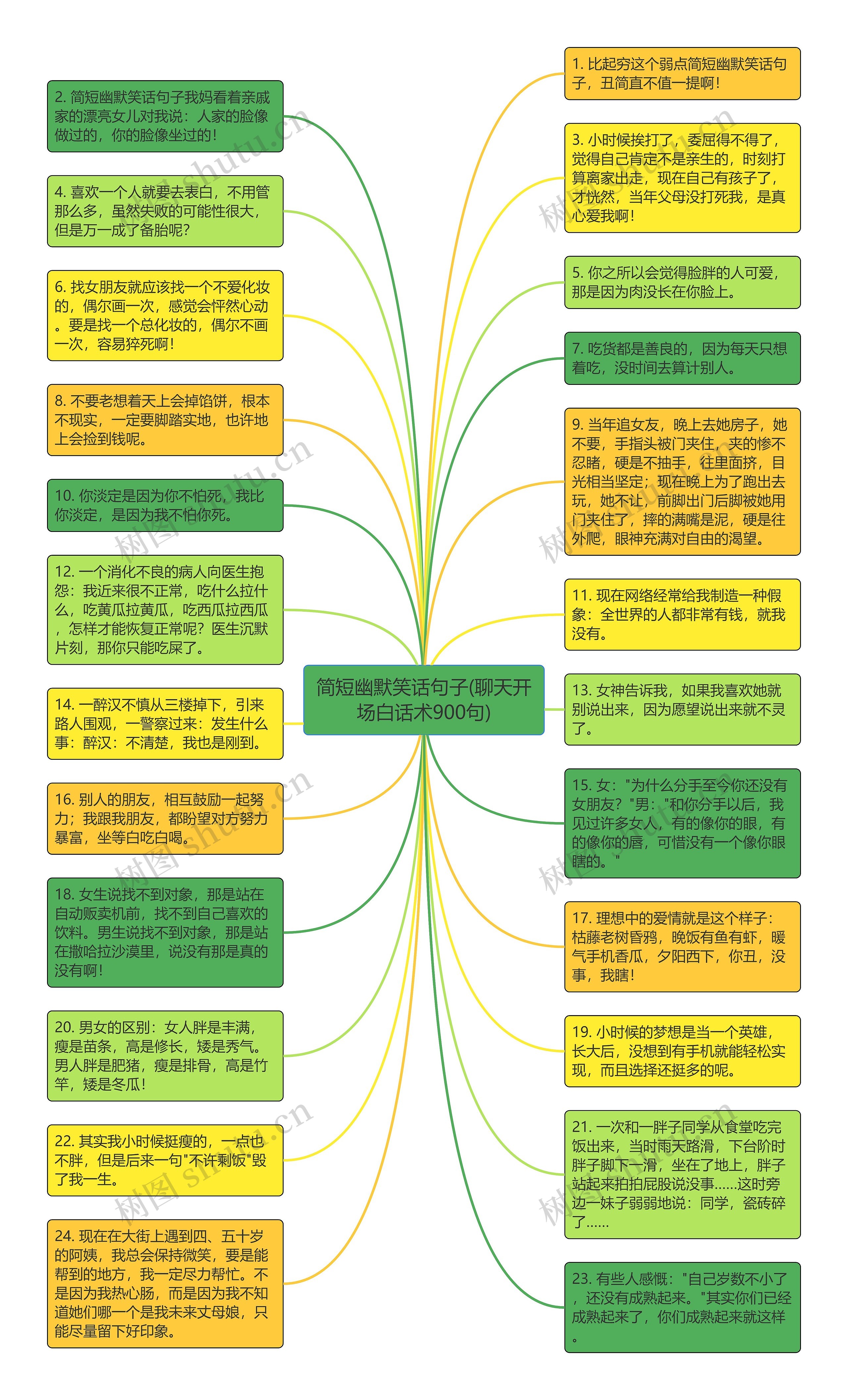 简短幽默笑话句子(聊天开场白话术900句)思维导图