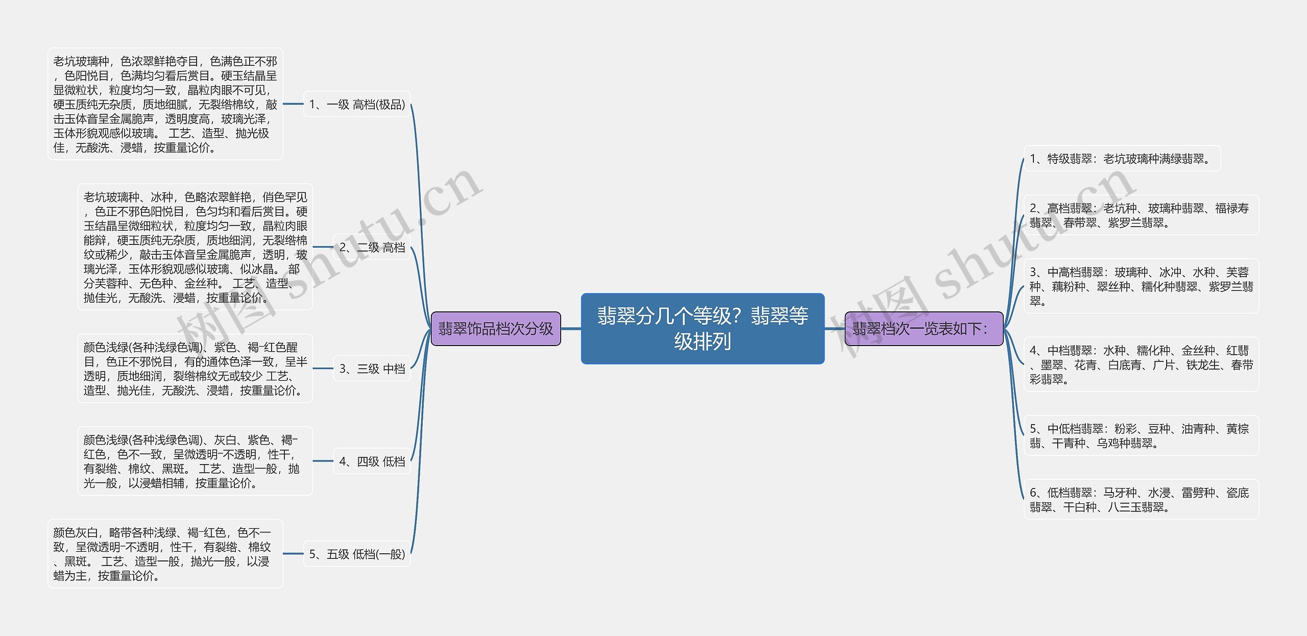 翡翠分几个等级？翡翠等级排列思维导图