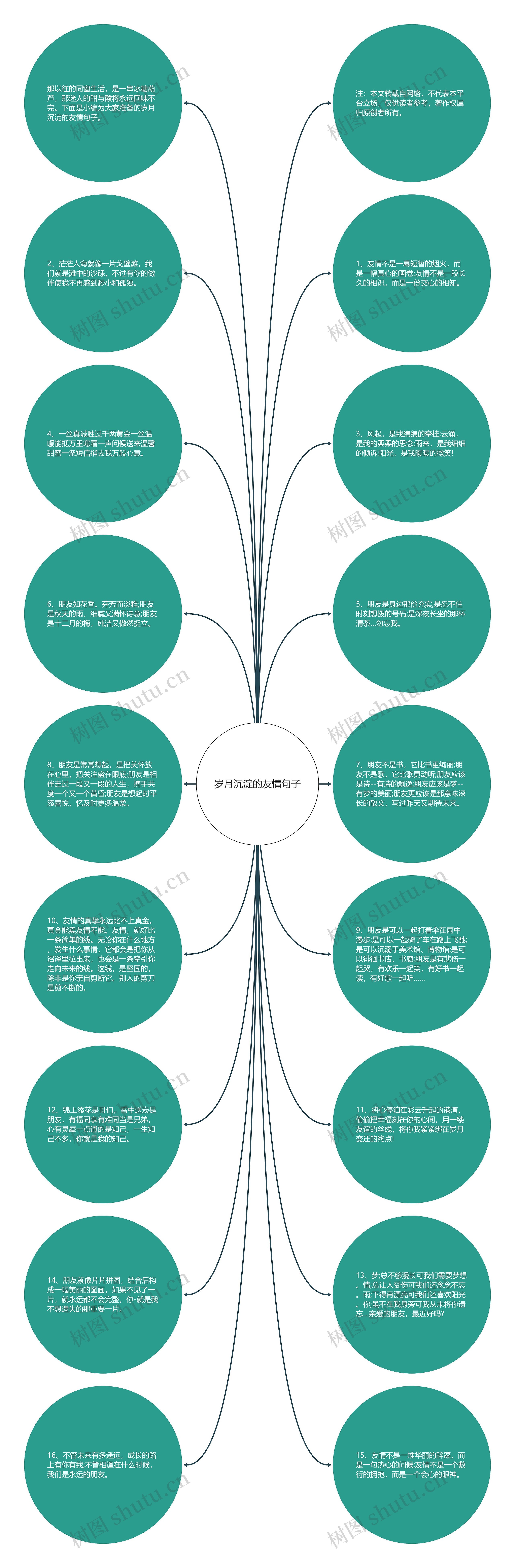 岁月沉淀的友情句子思维导图