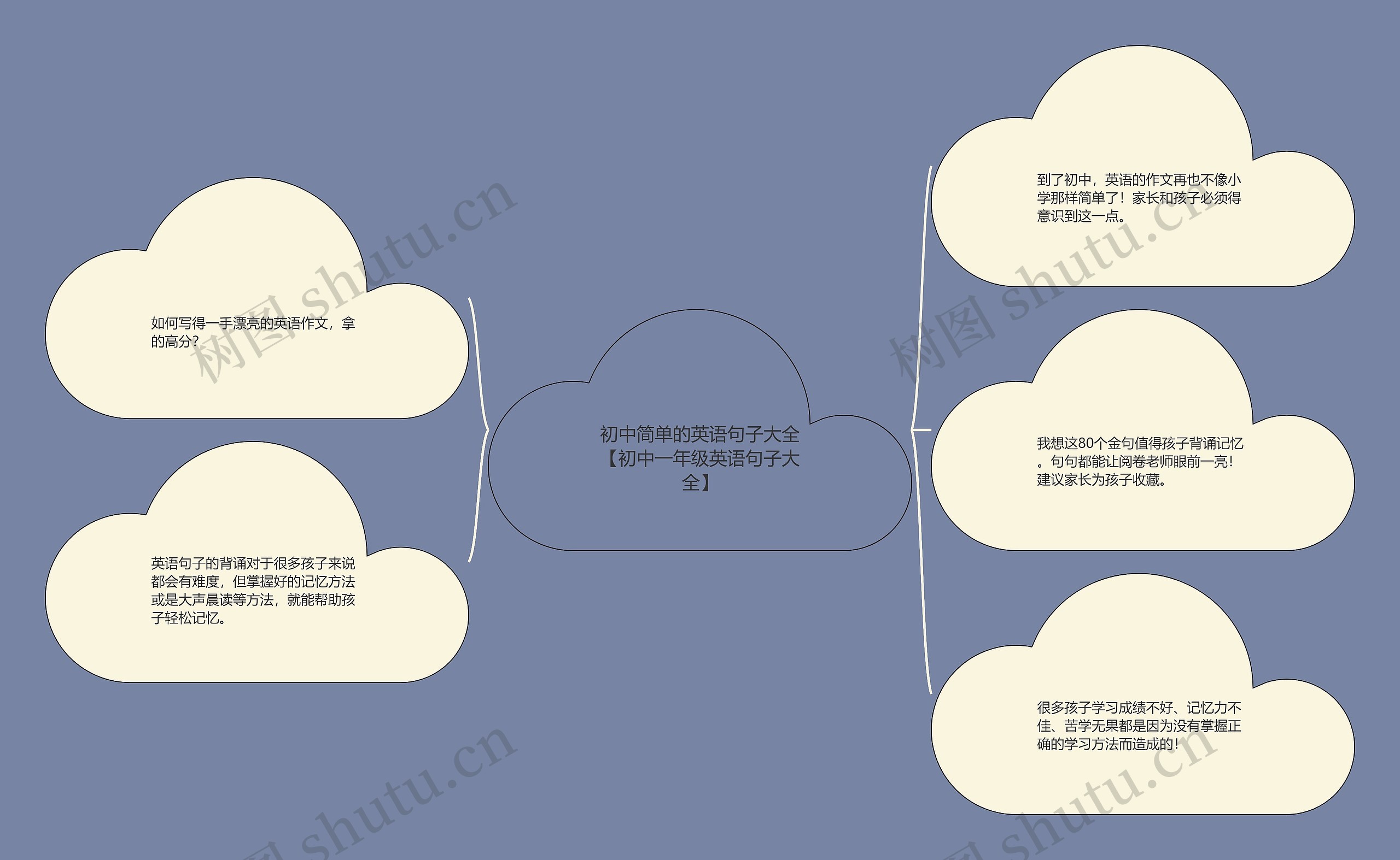 初中简单的英语句子大全【初中一年级英语句子大全】思维导图