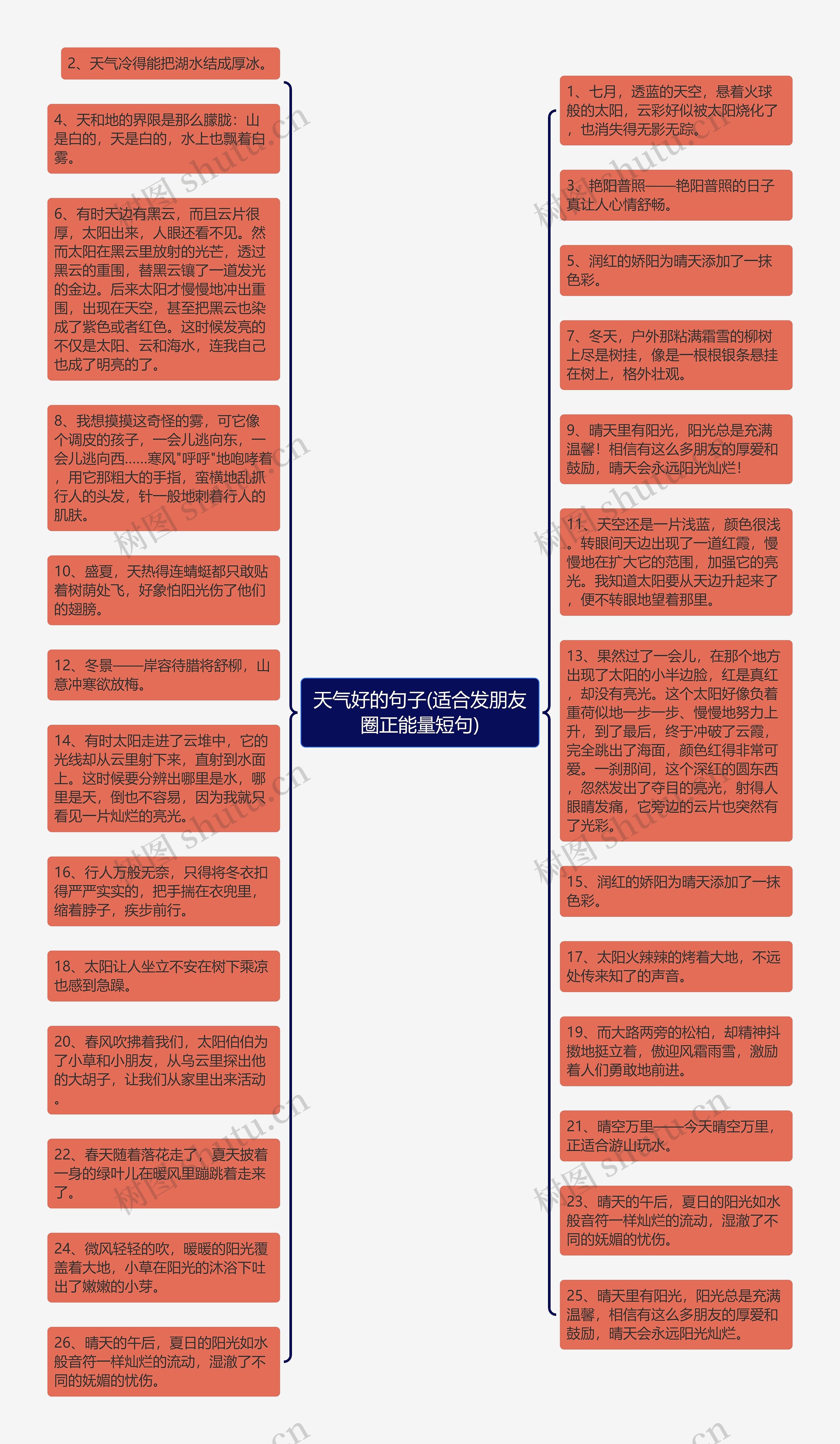 天气好的句子(适合发朋友圈正能量短句)思维导图