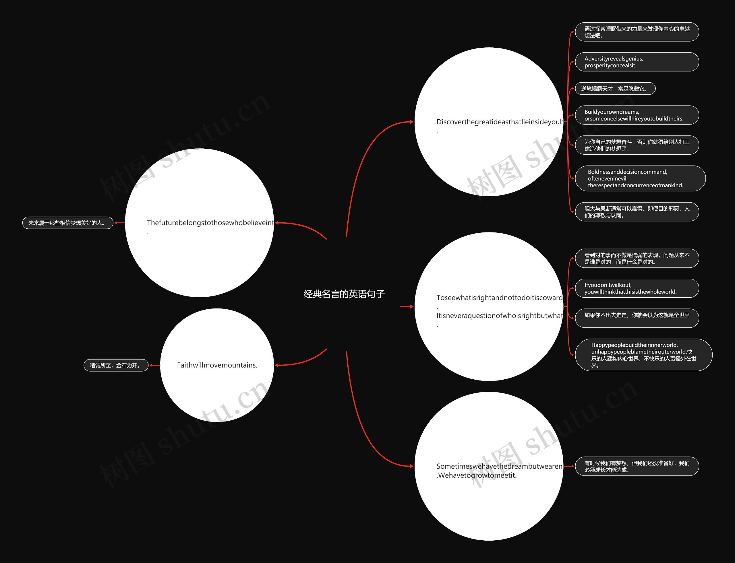 经典名言的英语句子思维导图