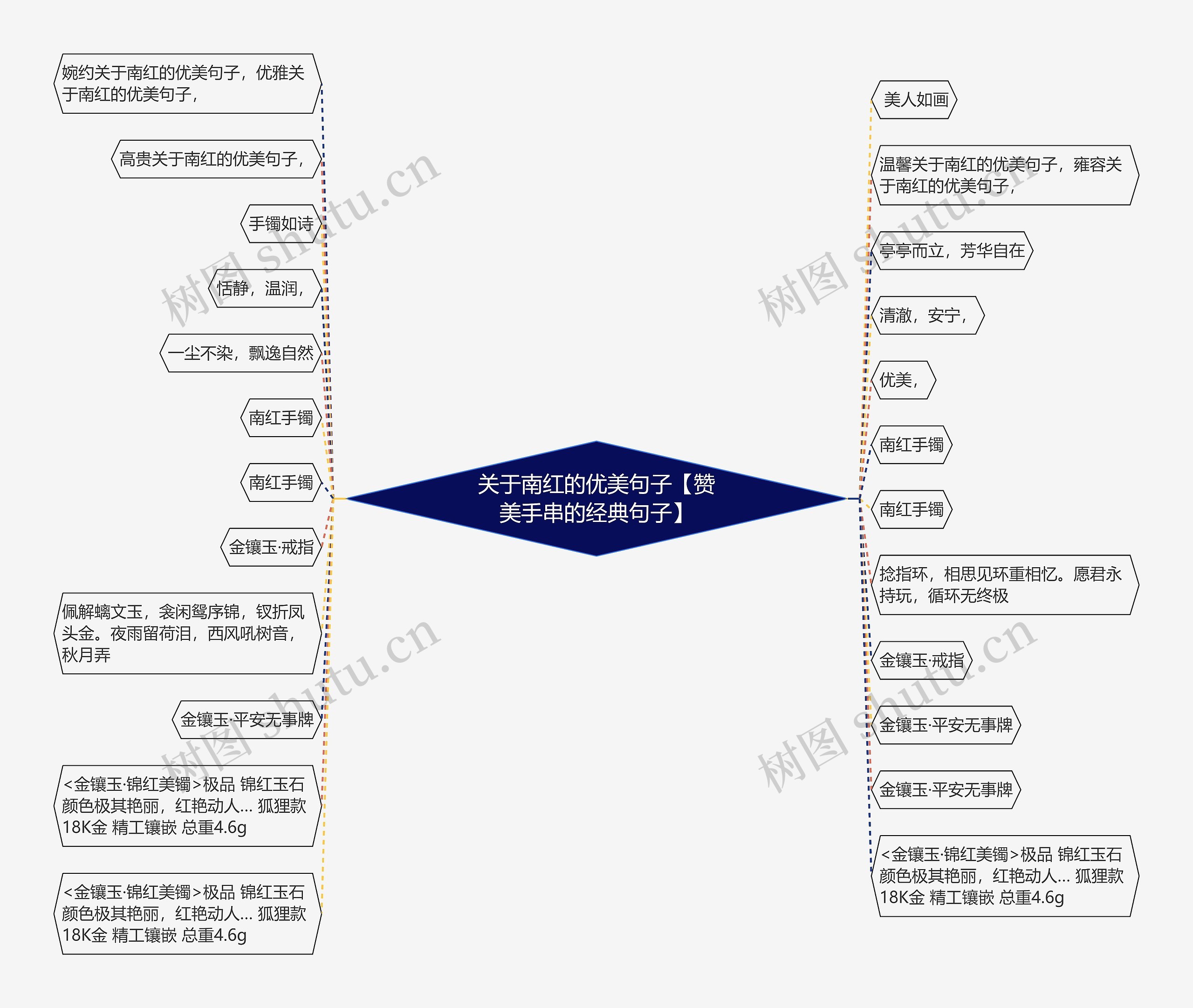 关于南红的优美句子【赞美手串的经典句子】思维导图