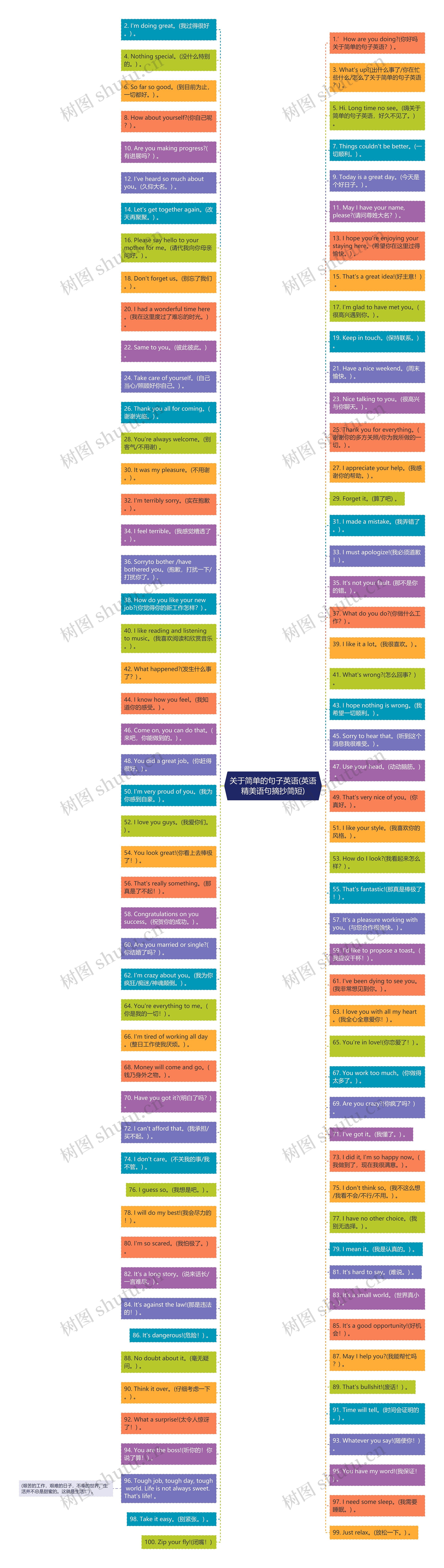 关于简单的句子英语(英语精美语句摘抄简短)思维导图