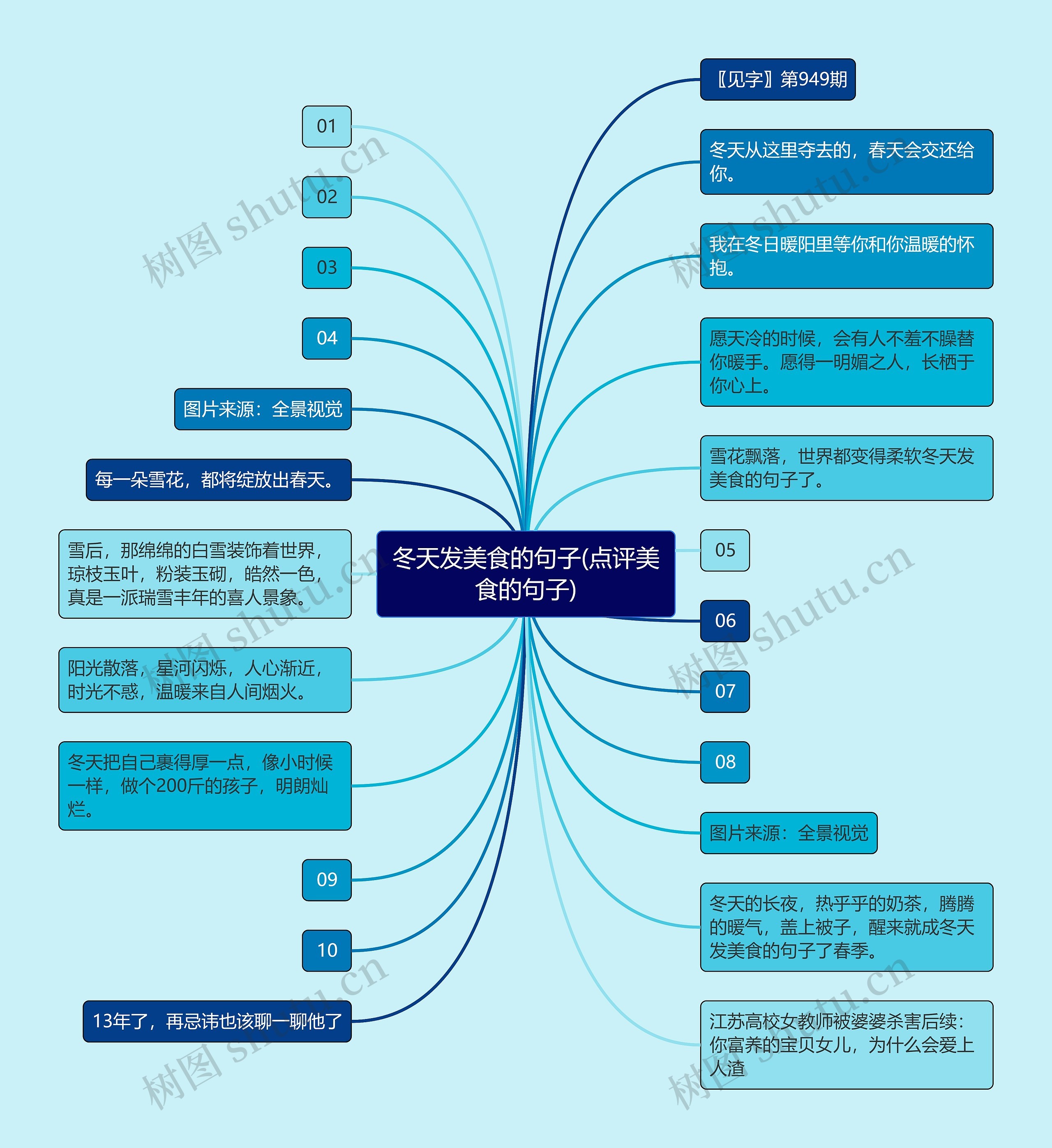 冬天发美食的句子(点评美食的句子)思维导图