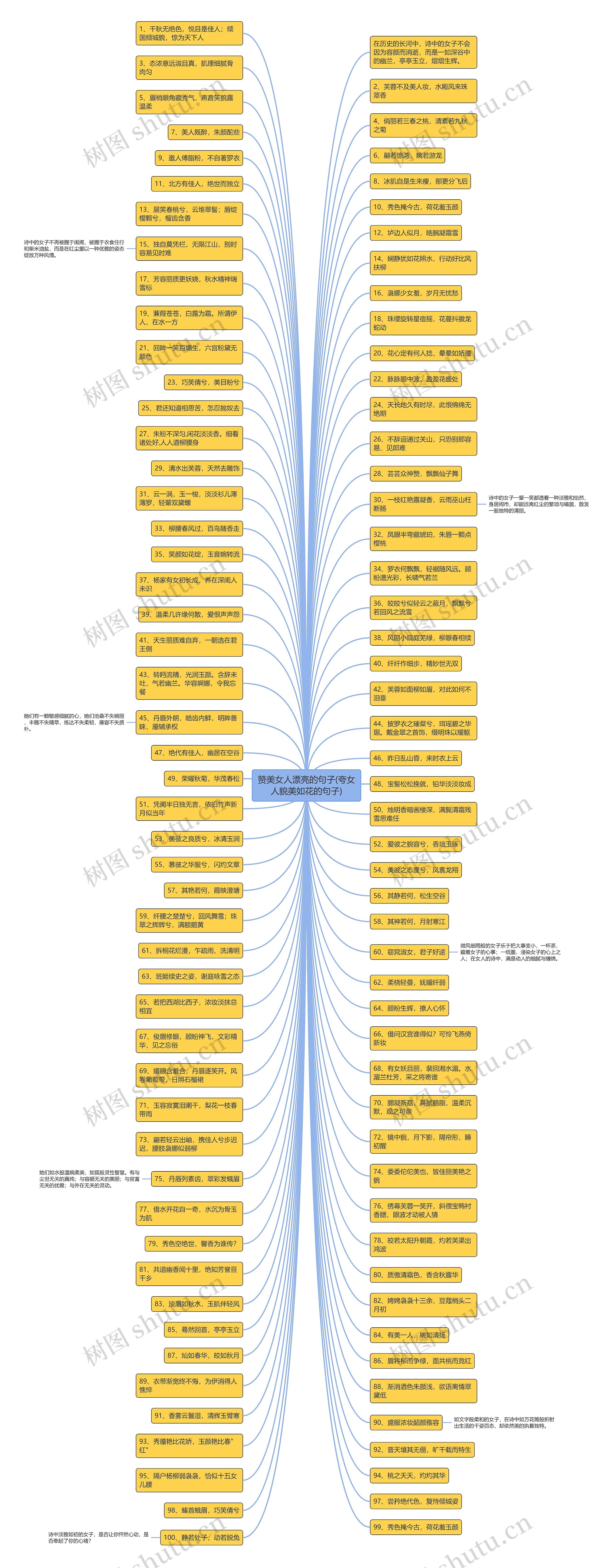 赞美女人漂亮的句子(夸女人貌美如花的句子)思维导图