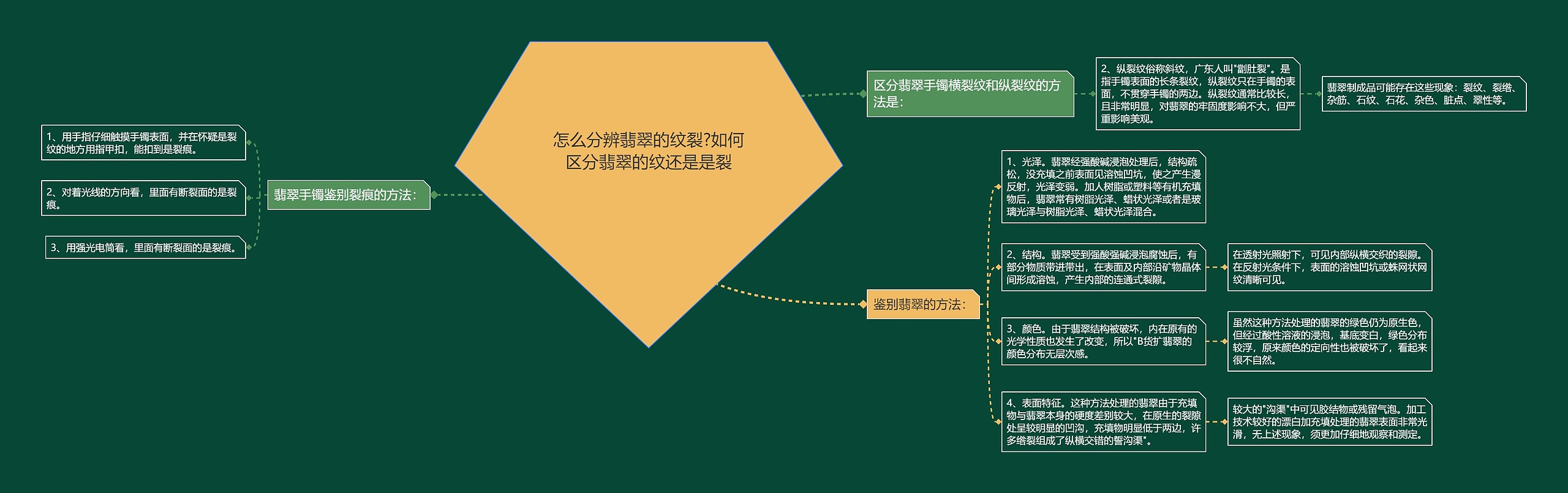 怎么分辨翡翠的纹裂?如何区分翡翠的纹还是是裂思维导图