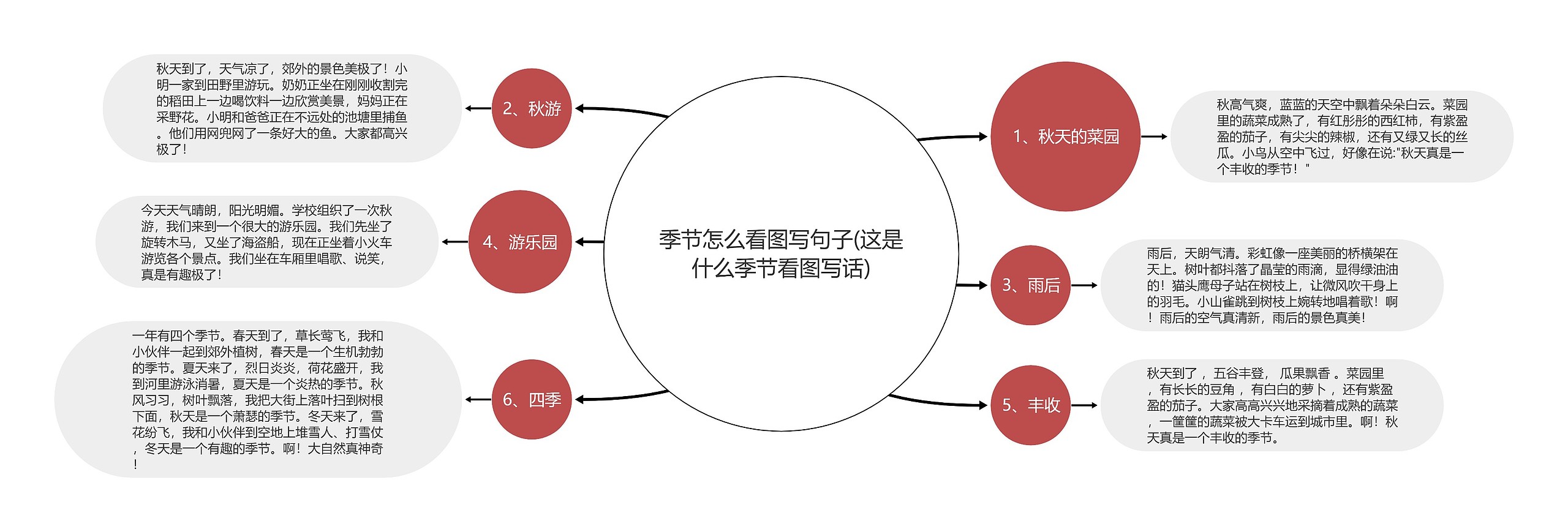 季节怎么看图写句子(这是什么季节看图写话)思维导图