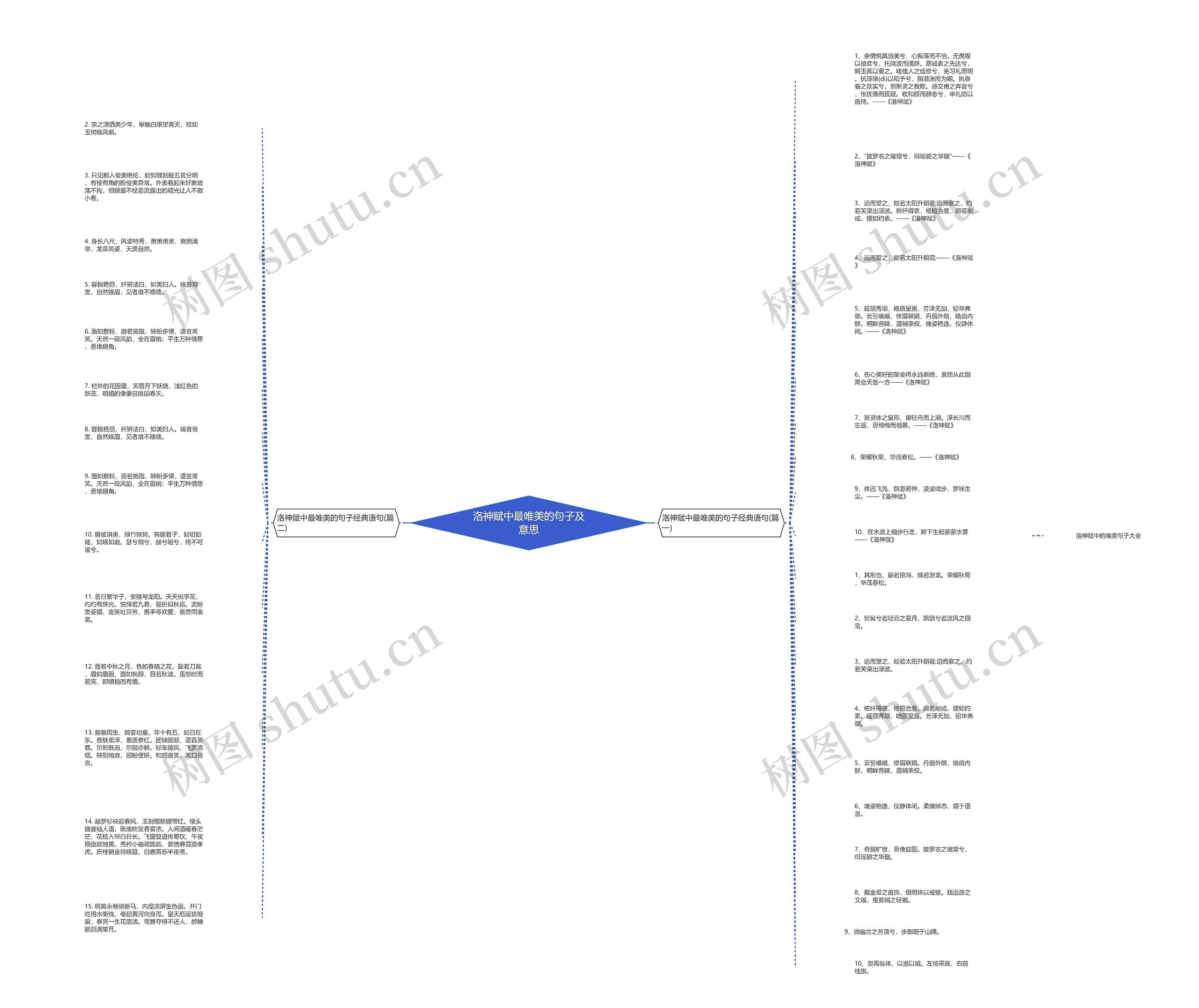 洛神赋中最唯美的句子及意思思维导图高清图 洛神赋中最唯美的句子及意思思维导图