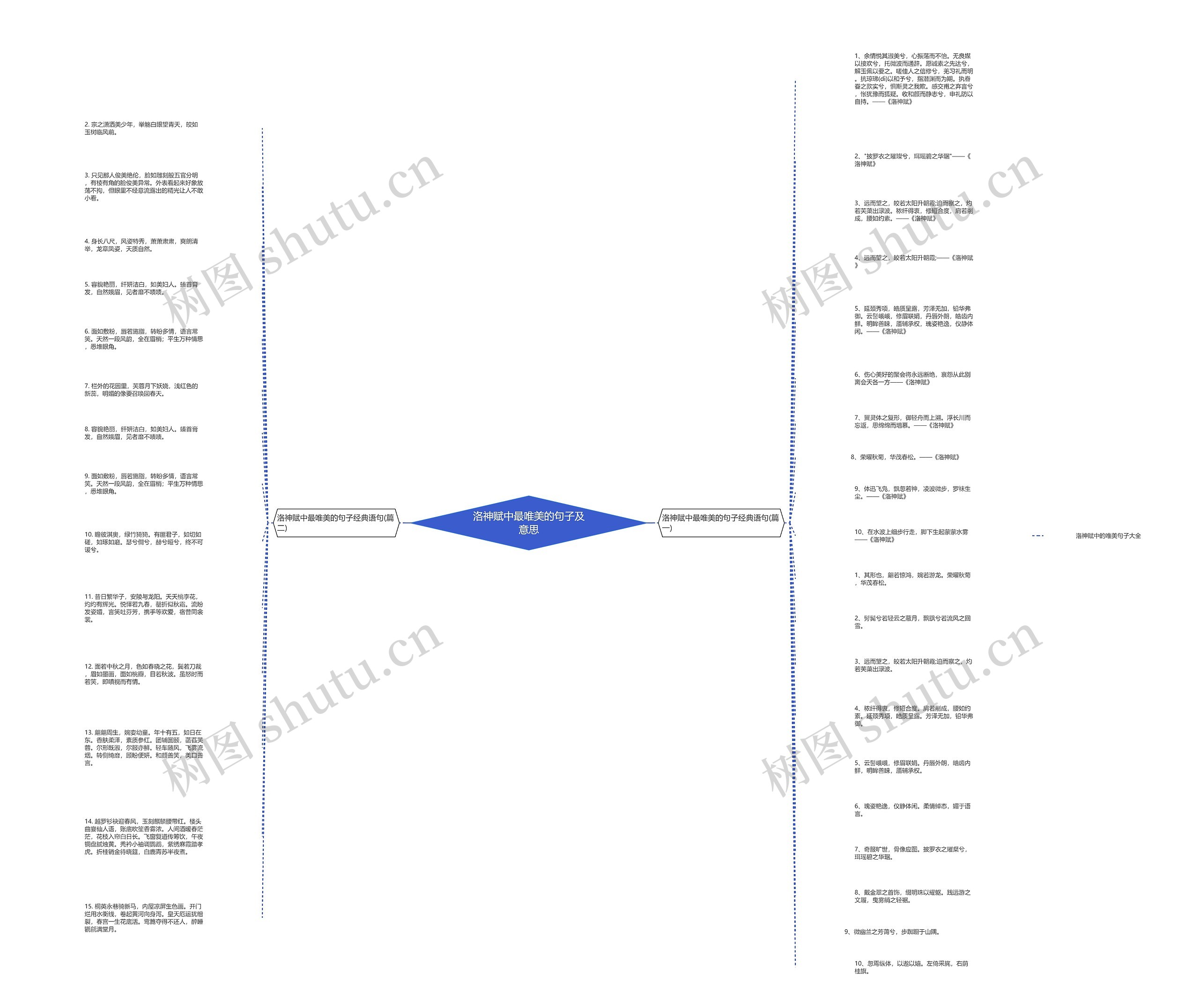 洛神赋中最唯美的句子及意思思维导图