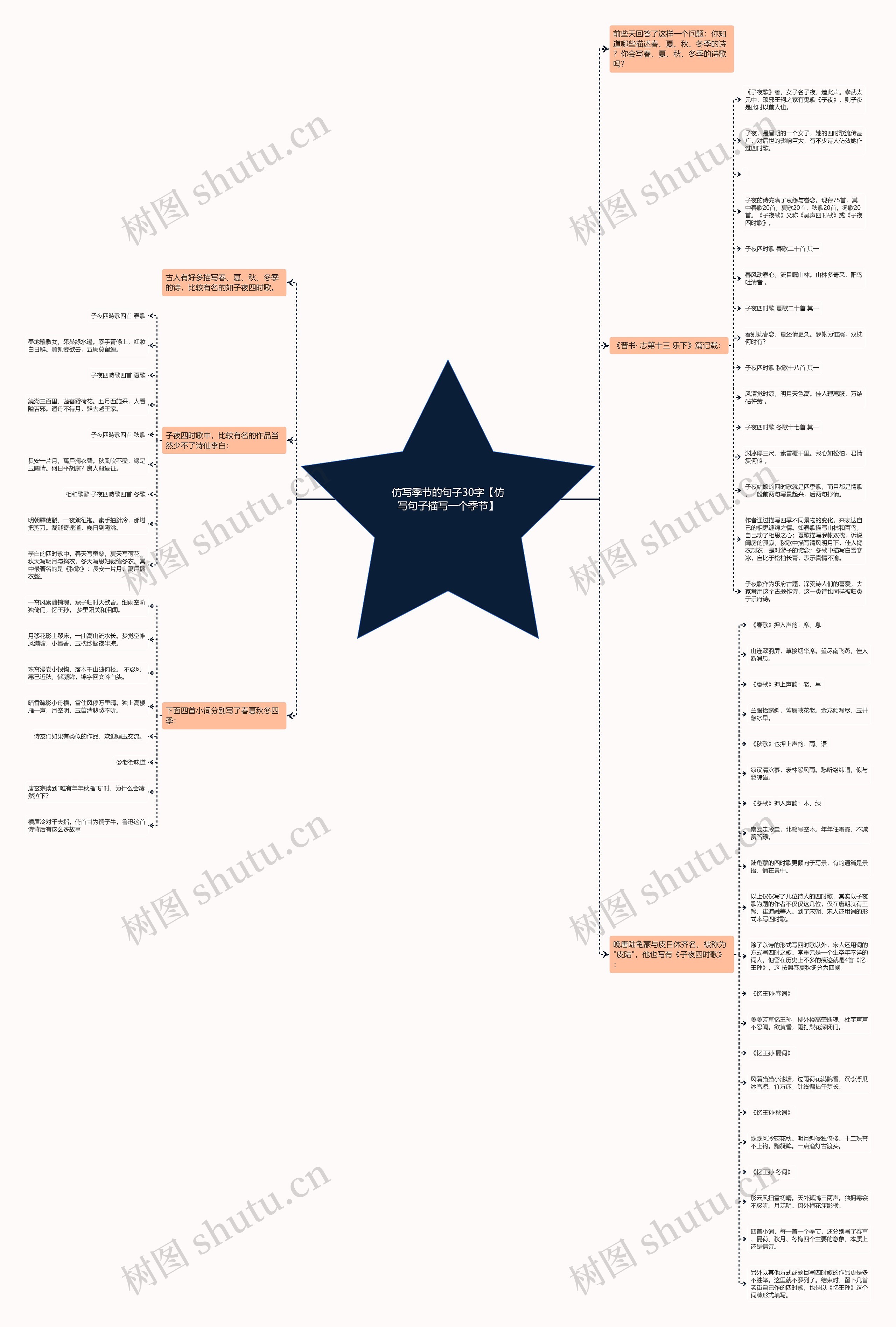 仿写季节的句子30字【仿写句子描写一个季节】思维导图