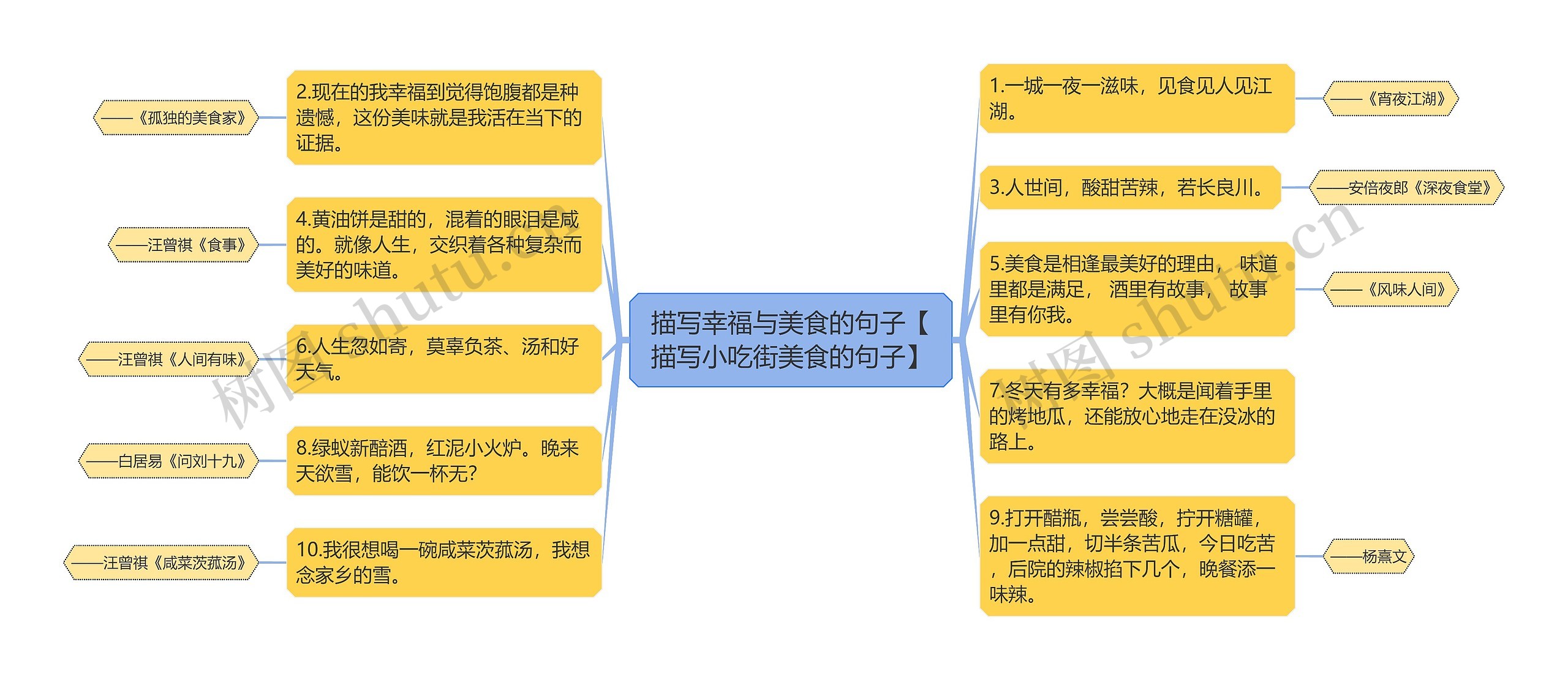 描写幸福与美食的句子【描写小吃街美食的句子】思维导图