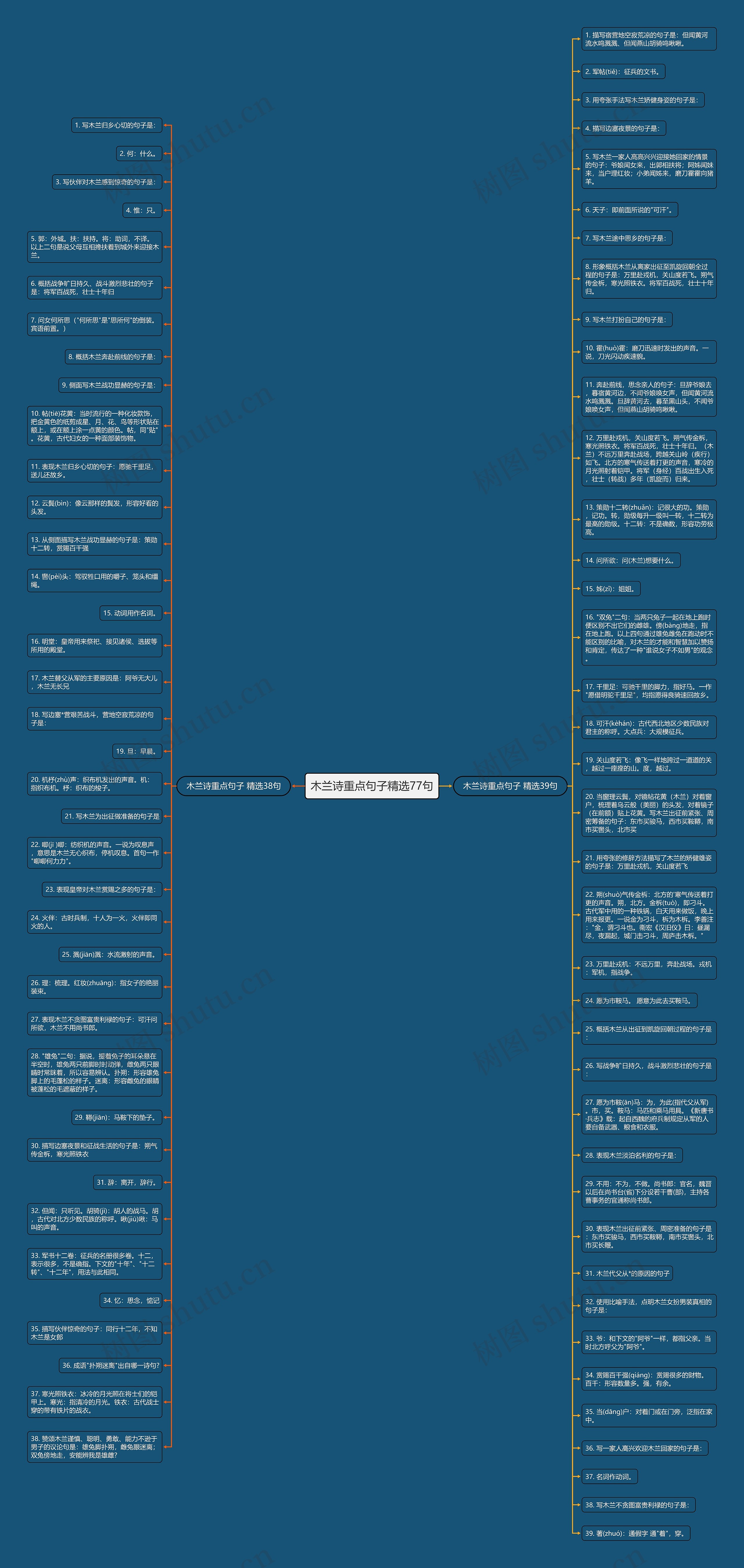 木兰诗重点句子精选77句思维导图