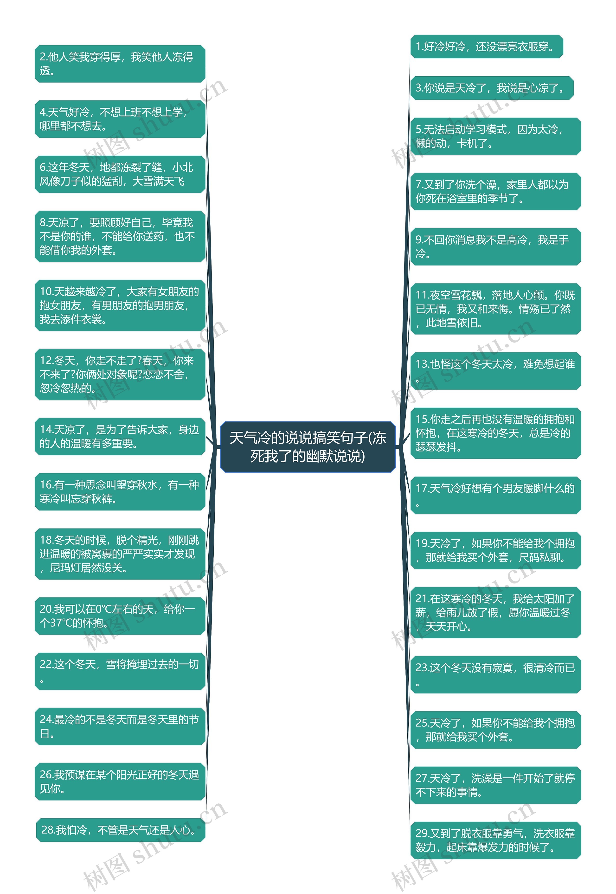 天气冷的说说搞笑句子(冻死我了的幽默说说)思维导图