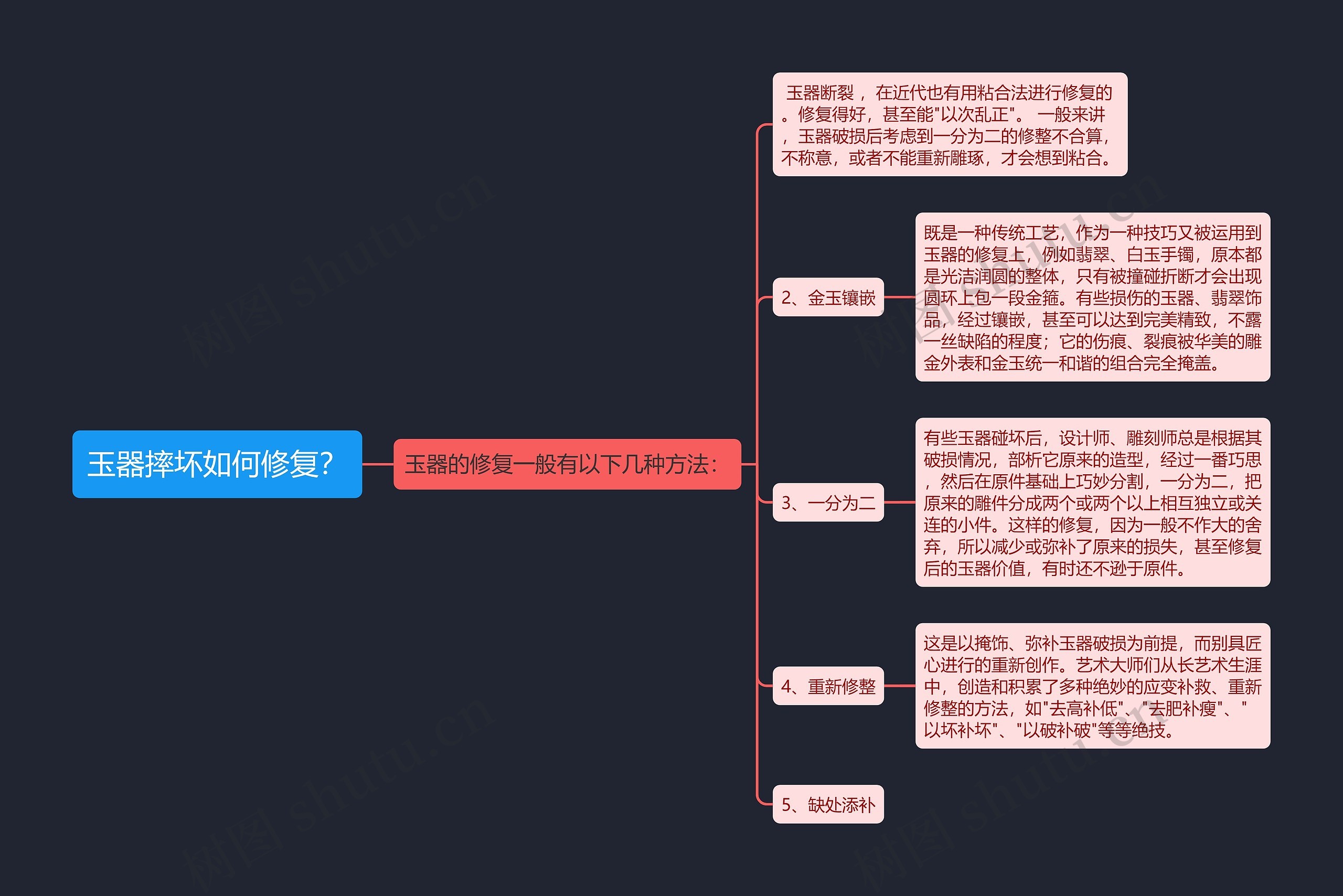 玉器摔坏如何修复？思维导图