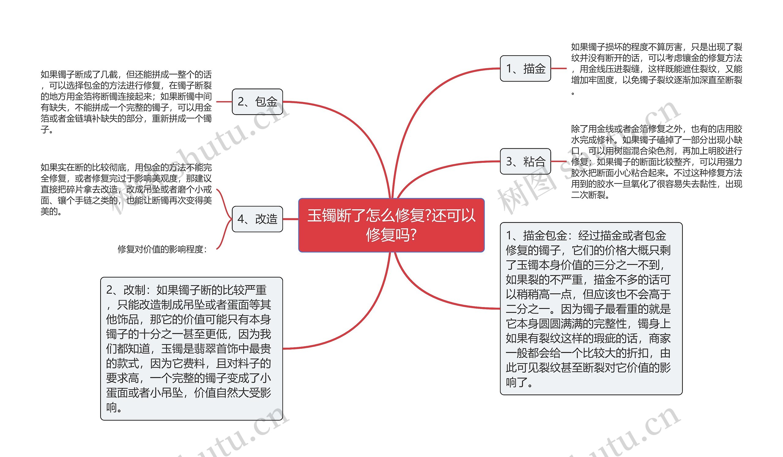 玉镯断了怎么修复?还可以修复吗?思维导图