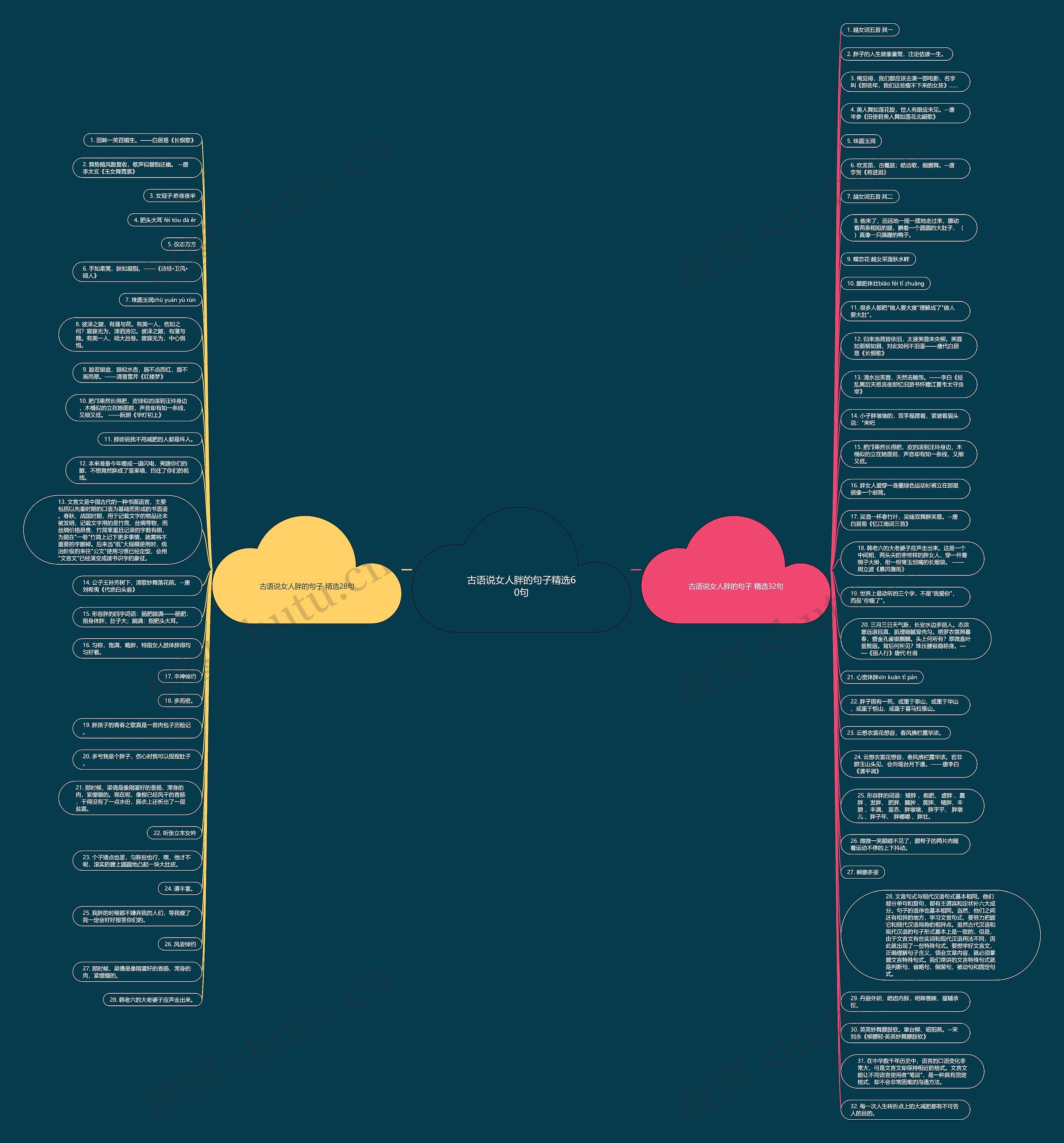 古语说女人胖的句子精选60句思维导图