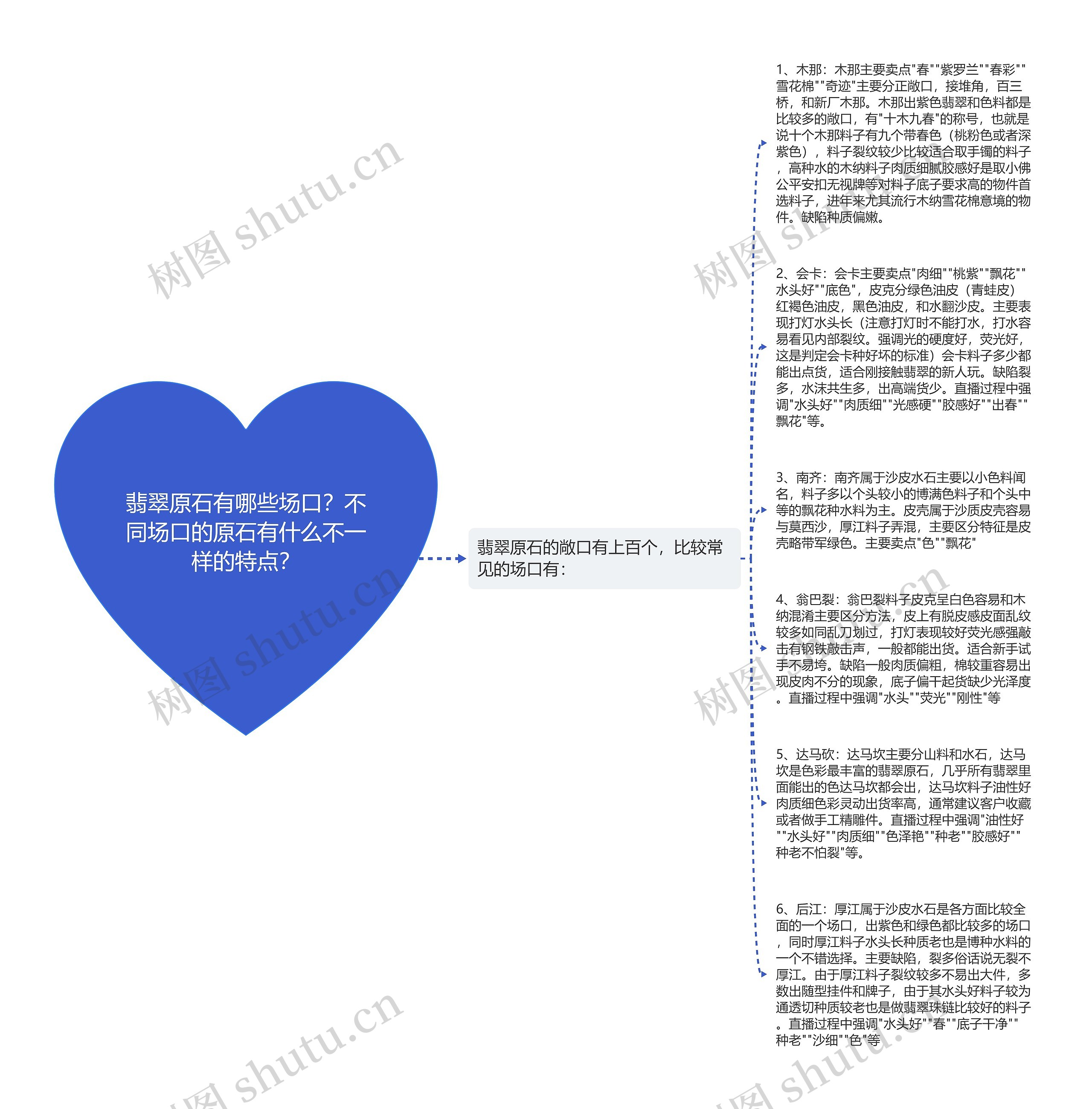 翡翠原石有哪些场口？不同场口的原石有什么不一样的特点？思维导图