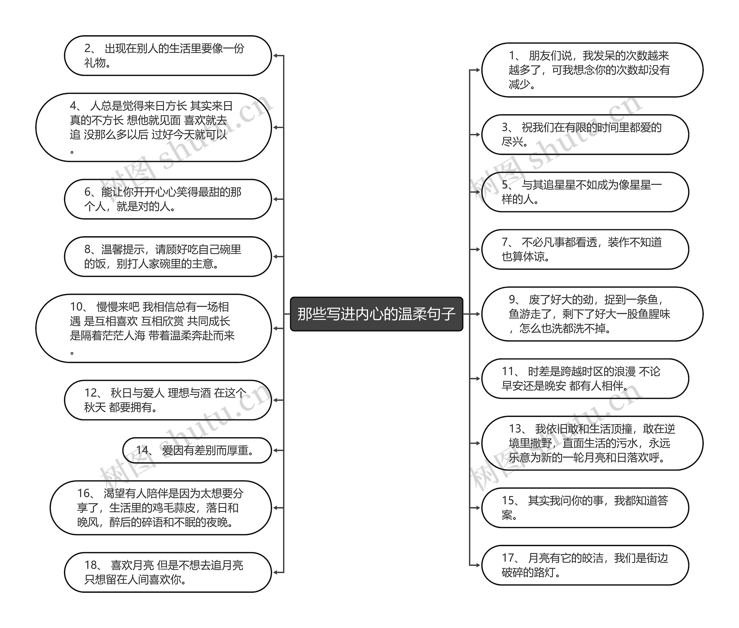 那些写进内心的温柔句子思维导图