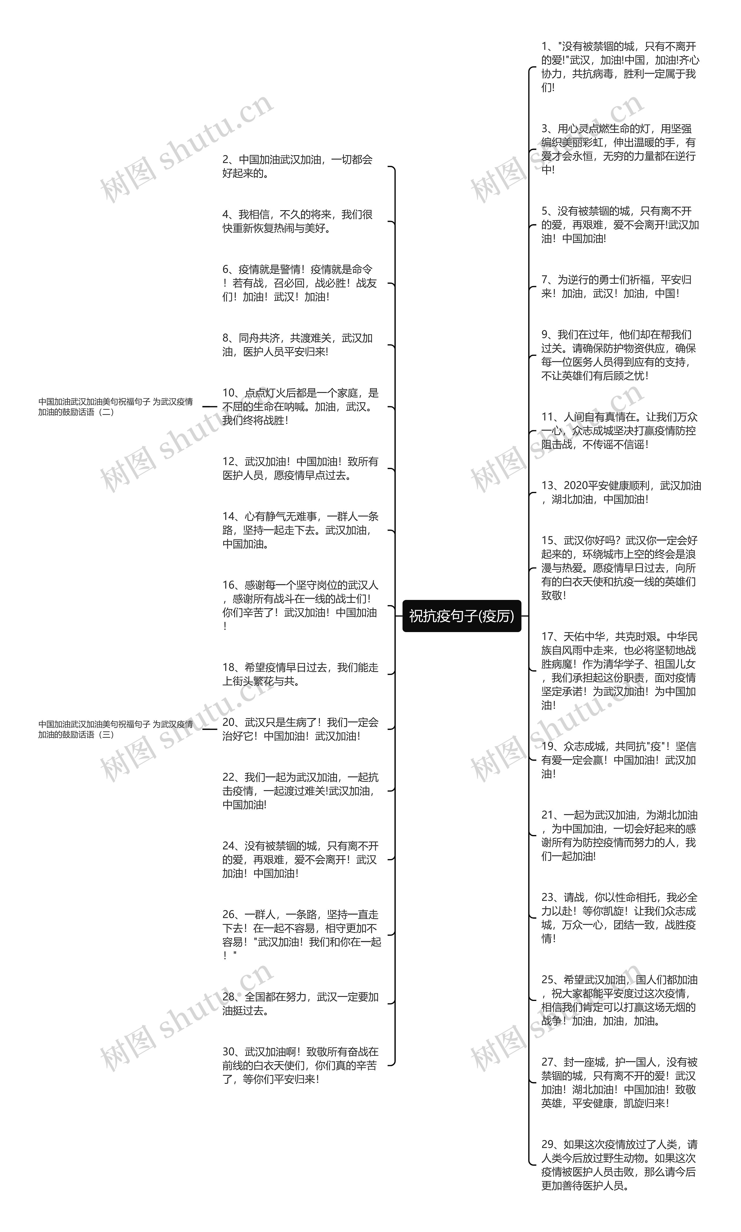 祝抗疫句子(疫厉)思维导图