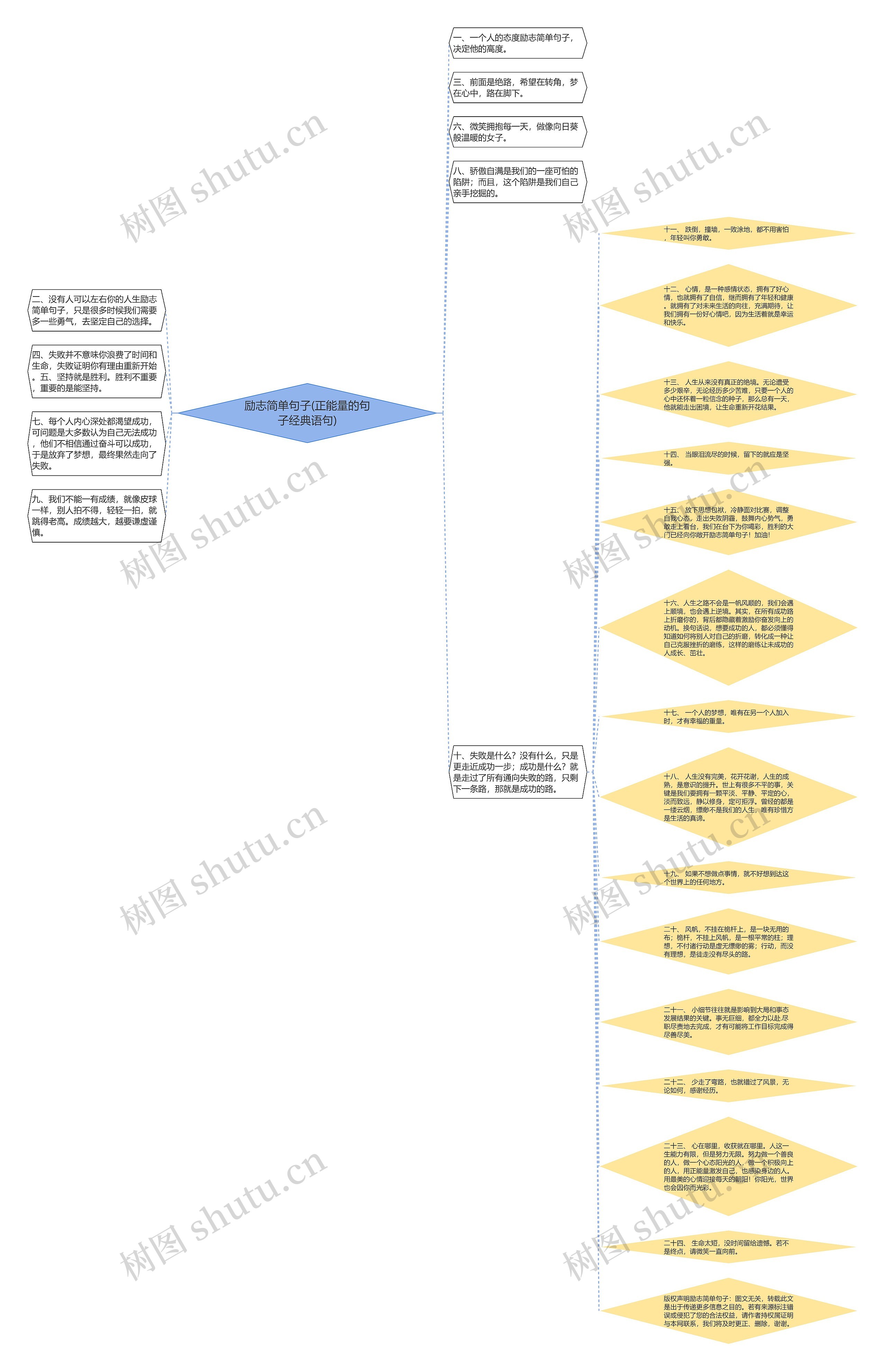 励志简单句子(正能量的句子经典语句)思维导图