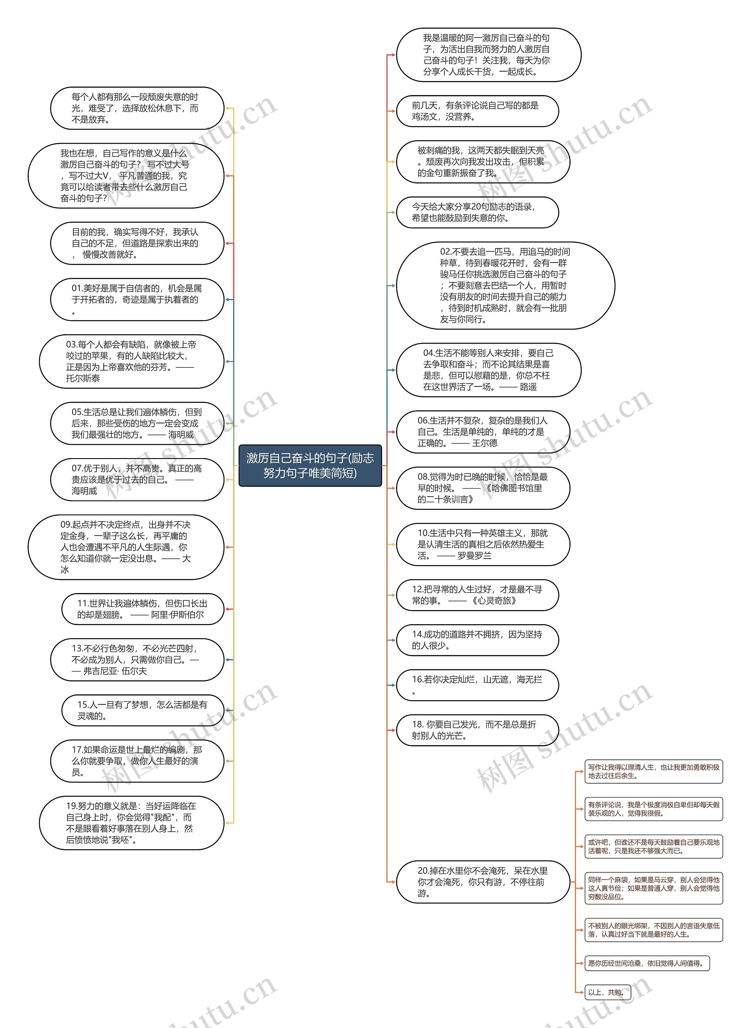 激厉自己奋斗的句子(励志努力句子唯美简短)思维导图