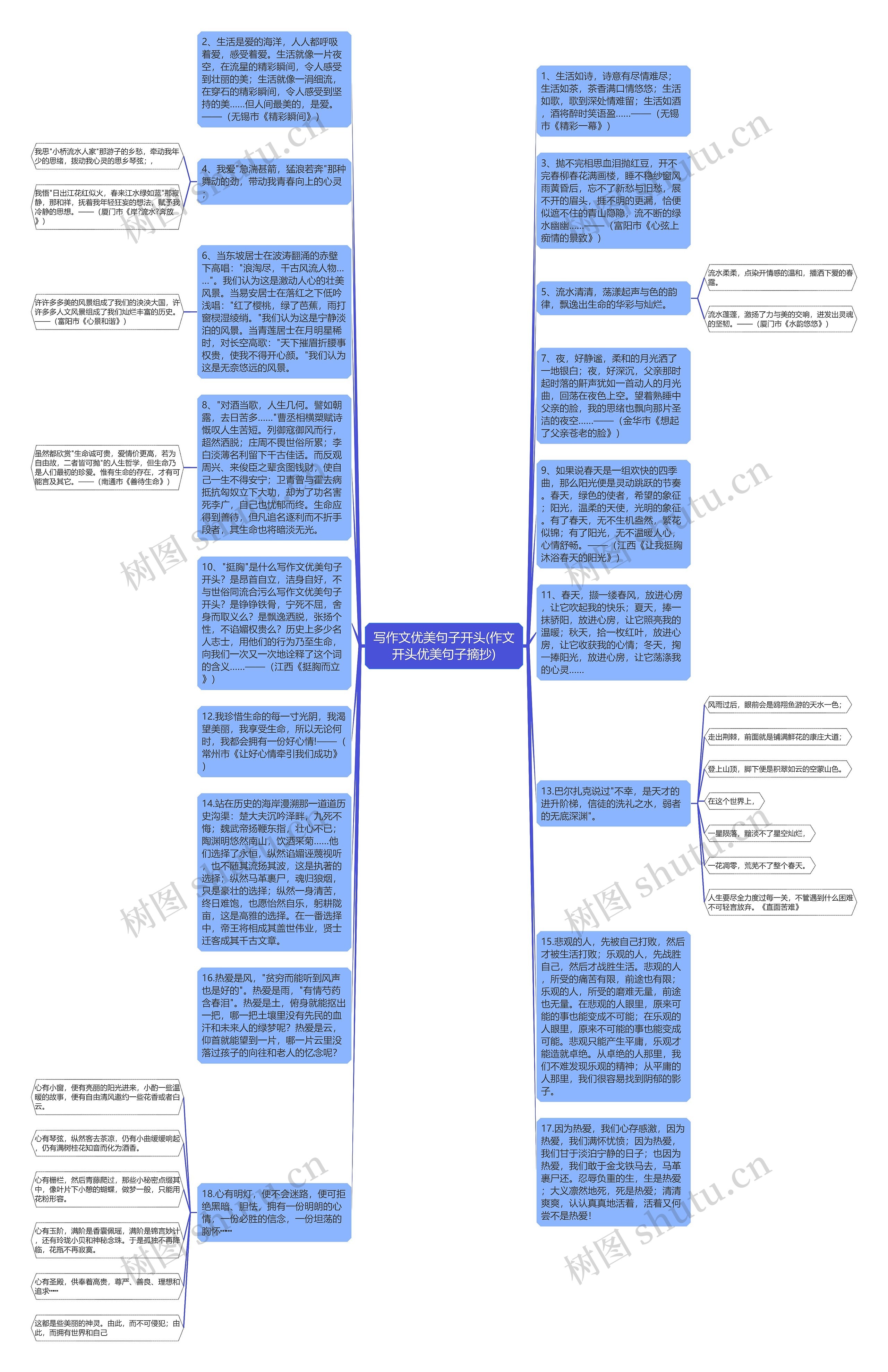 写作文优美句子开头(作文开头优美句子摘抄)思维导图
