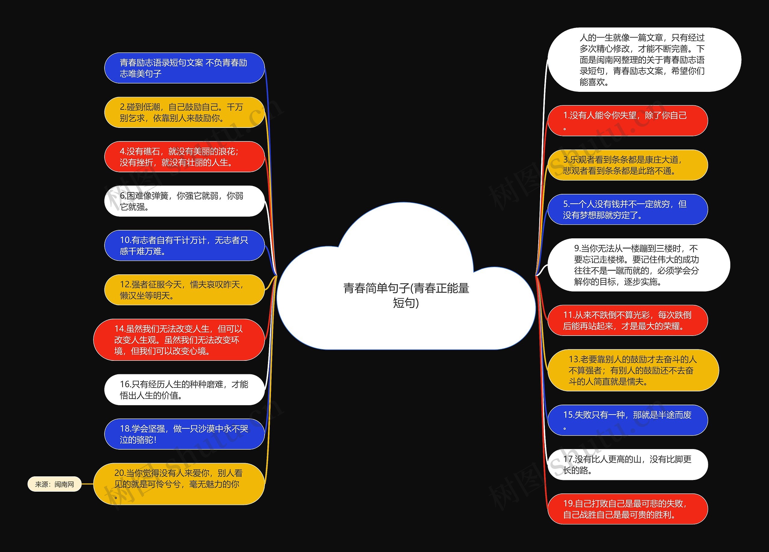 青春简单句子(青春正能量短句)思维导图