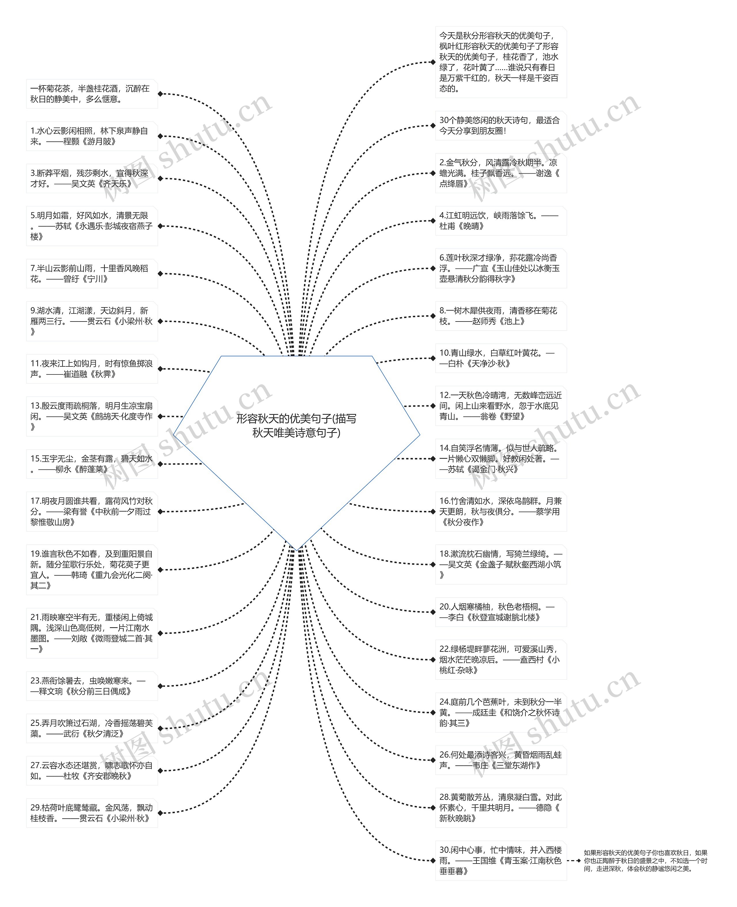 形容秋天的优美句子(描写秋天唯美诗意句子)思维导图