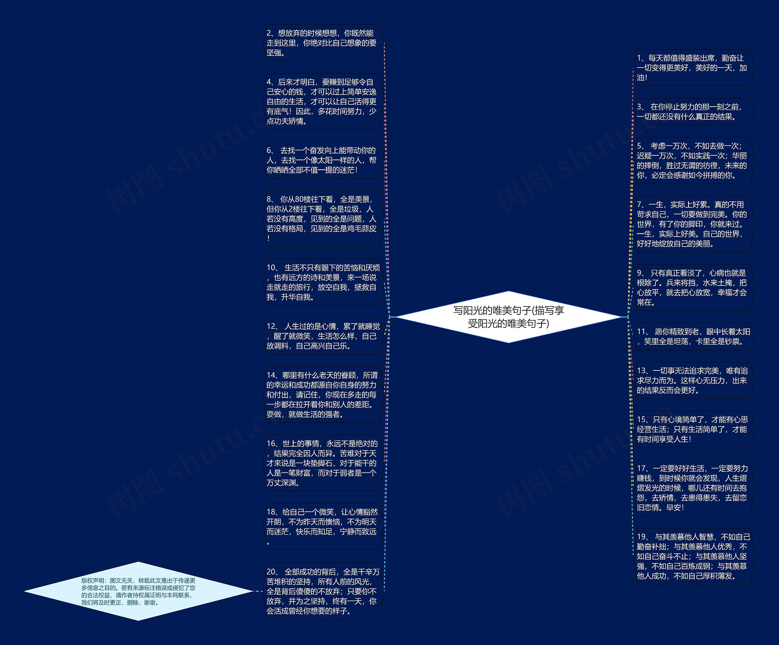 写阳光的唯美句子(描写享受阳光的唯美句子)思维导图