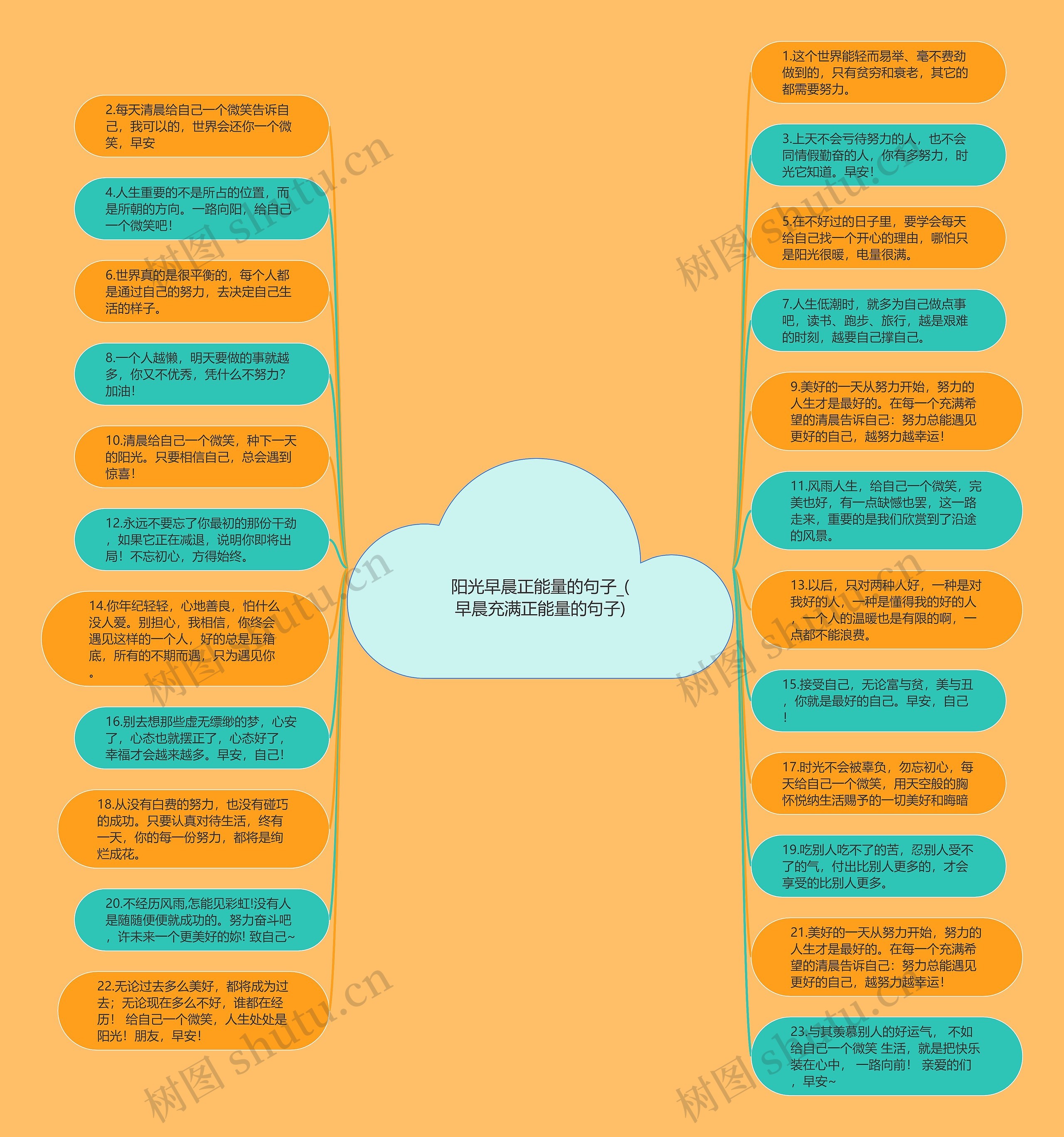 阳光早晨正能量的句子_(早晨充满正能量的句子)思维导图