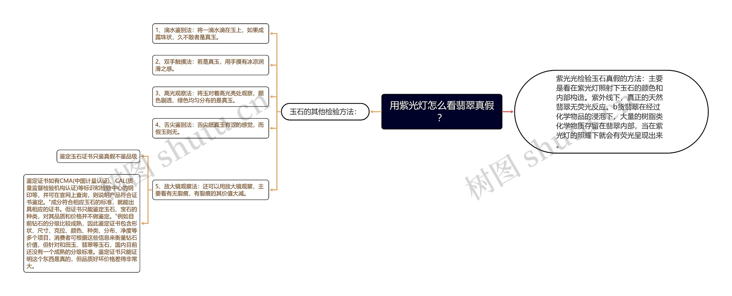 用紫光灯怎么看翡翠真假？