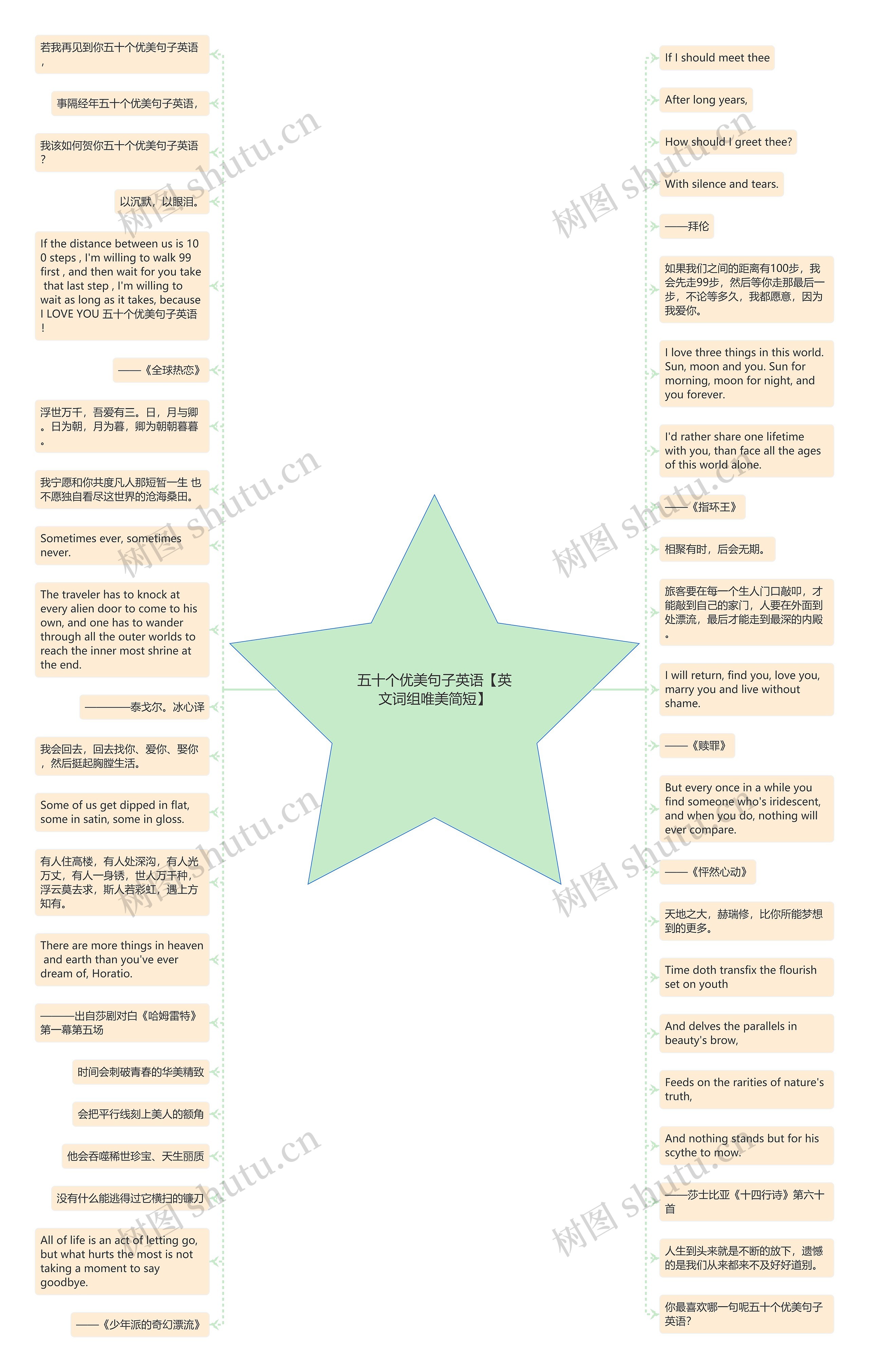 五十个优美句子英语【英文词组唯美简短】思维导图