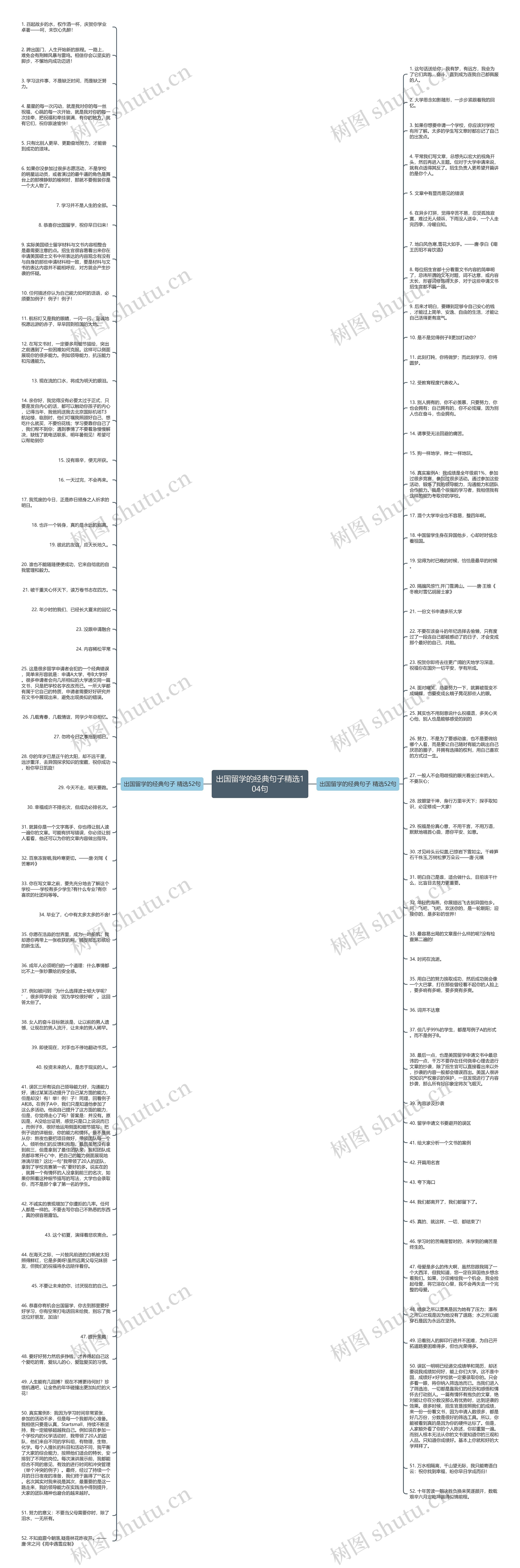 出国留学的经典句子精选104句思维导图高清图 出国留学的经典句子精选104句思维导图