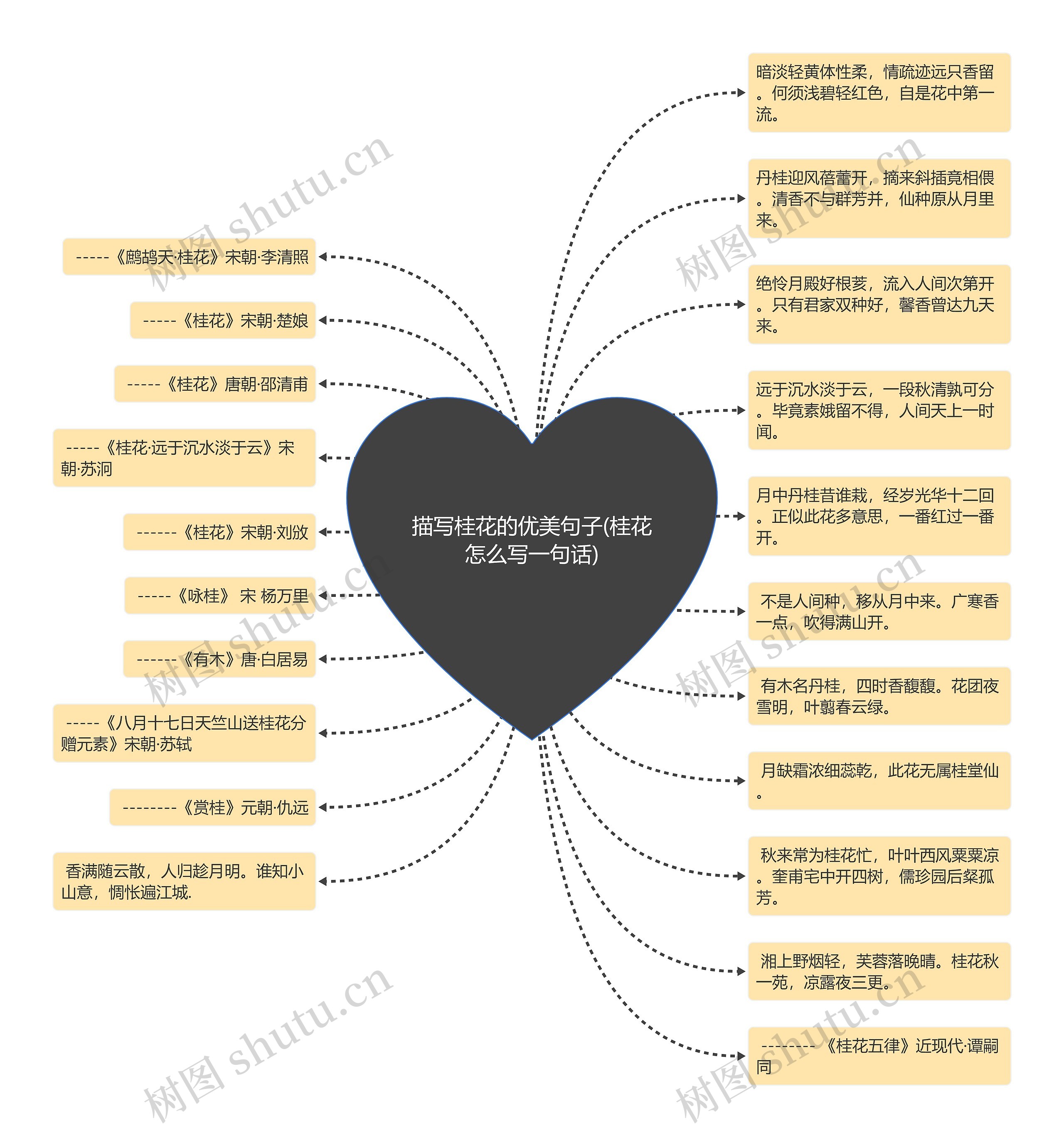 描写桂花的优美句子(桂花怎么写一句话)思维导图