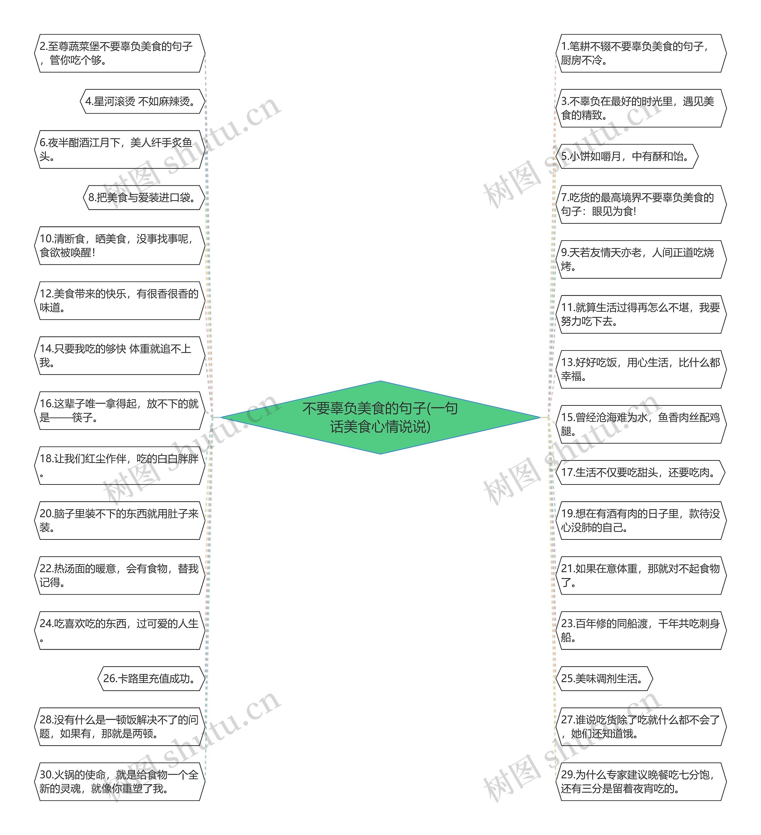 不要辜负美食的句子(一句话美食心情说说)思维导图