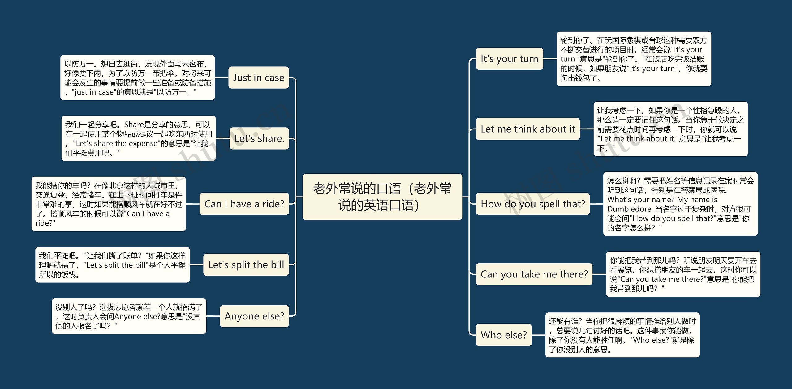 老外常说的口语（老外常说的英语口语）思维导图