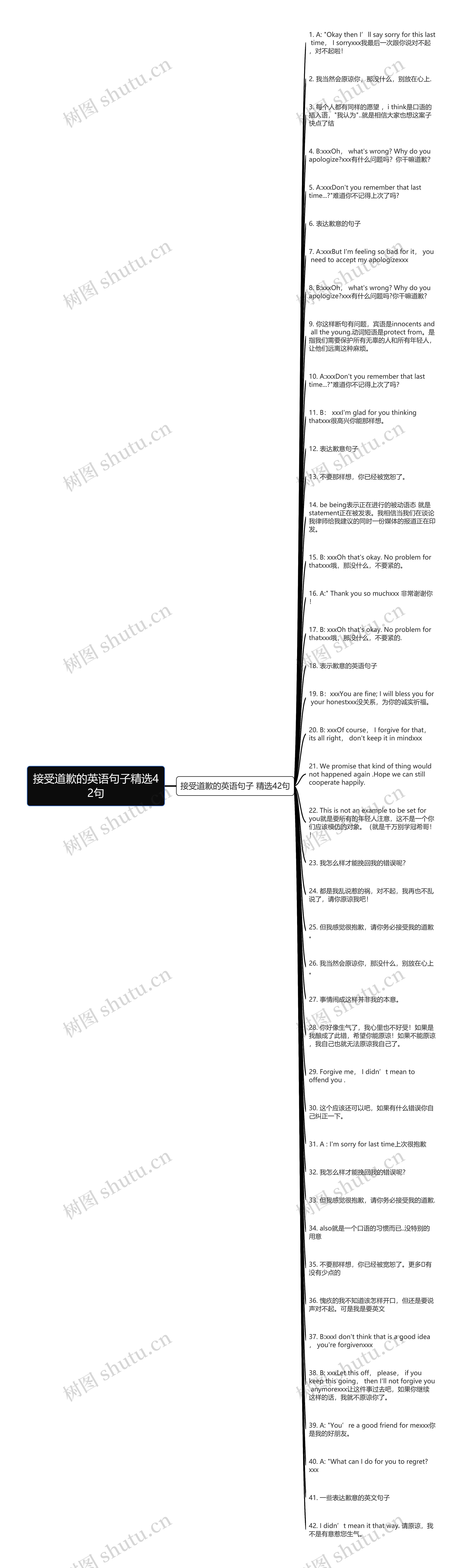 接受道歉的英语句子精选42句思维导图