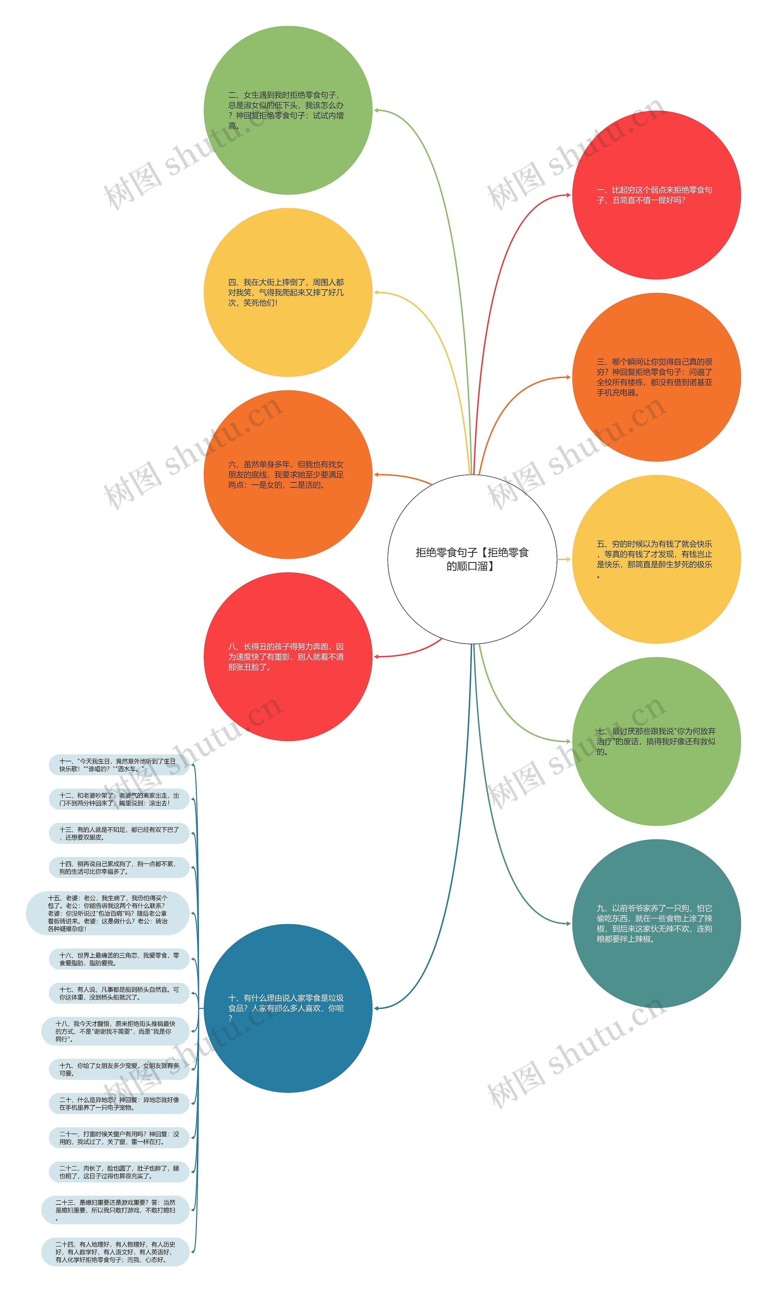 拒绝零食句子【拒绝零食的顺口溜】思维导图