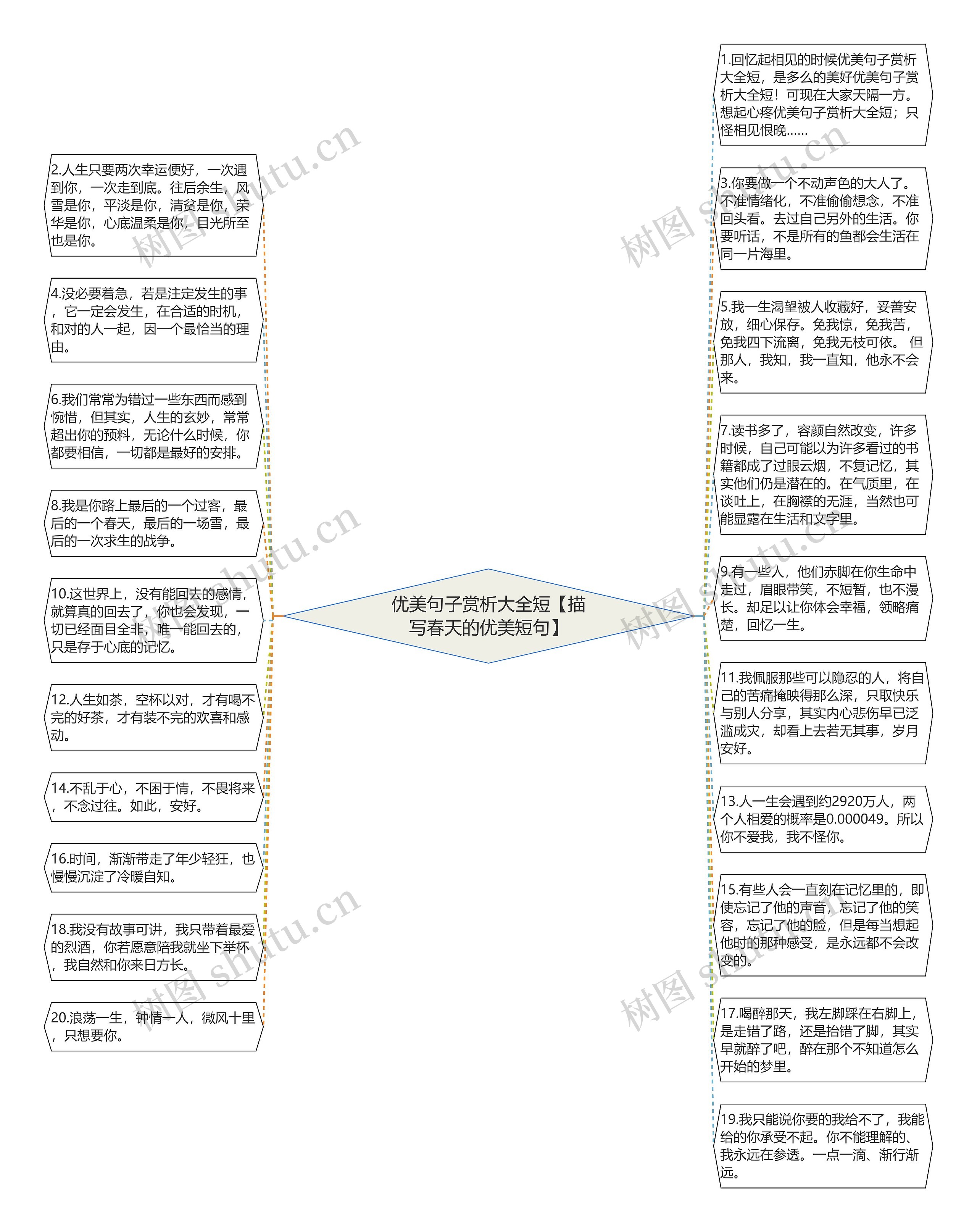 优美句子赏析大全短【描写春天的优美短句】思维导图