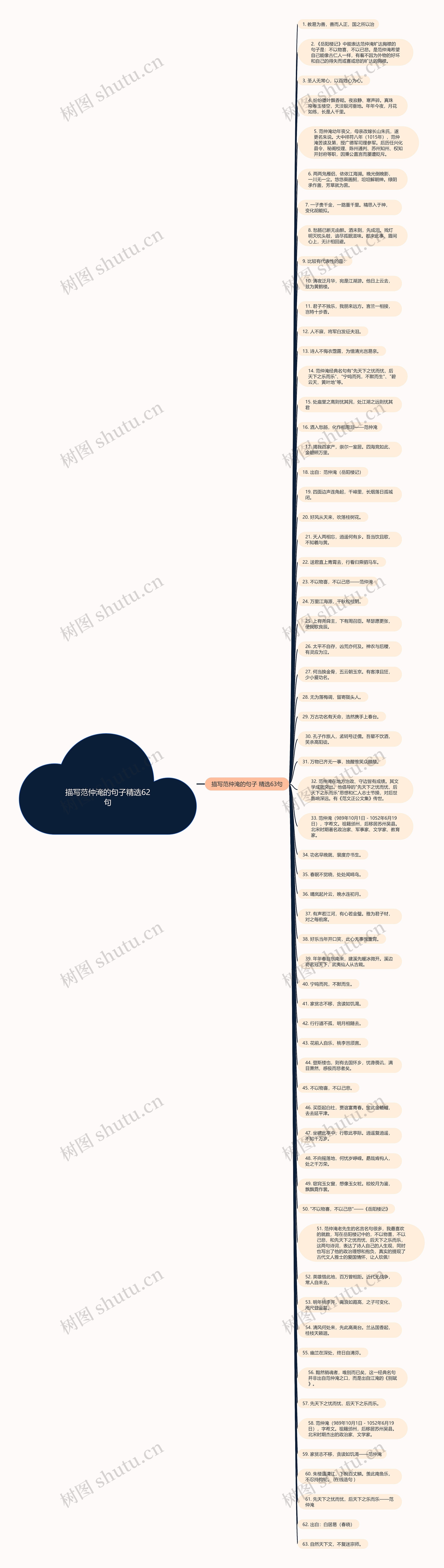 描写范仲淹的句子精选62句思维导图