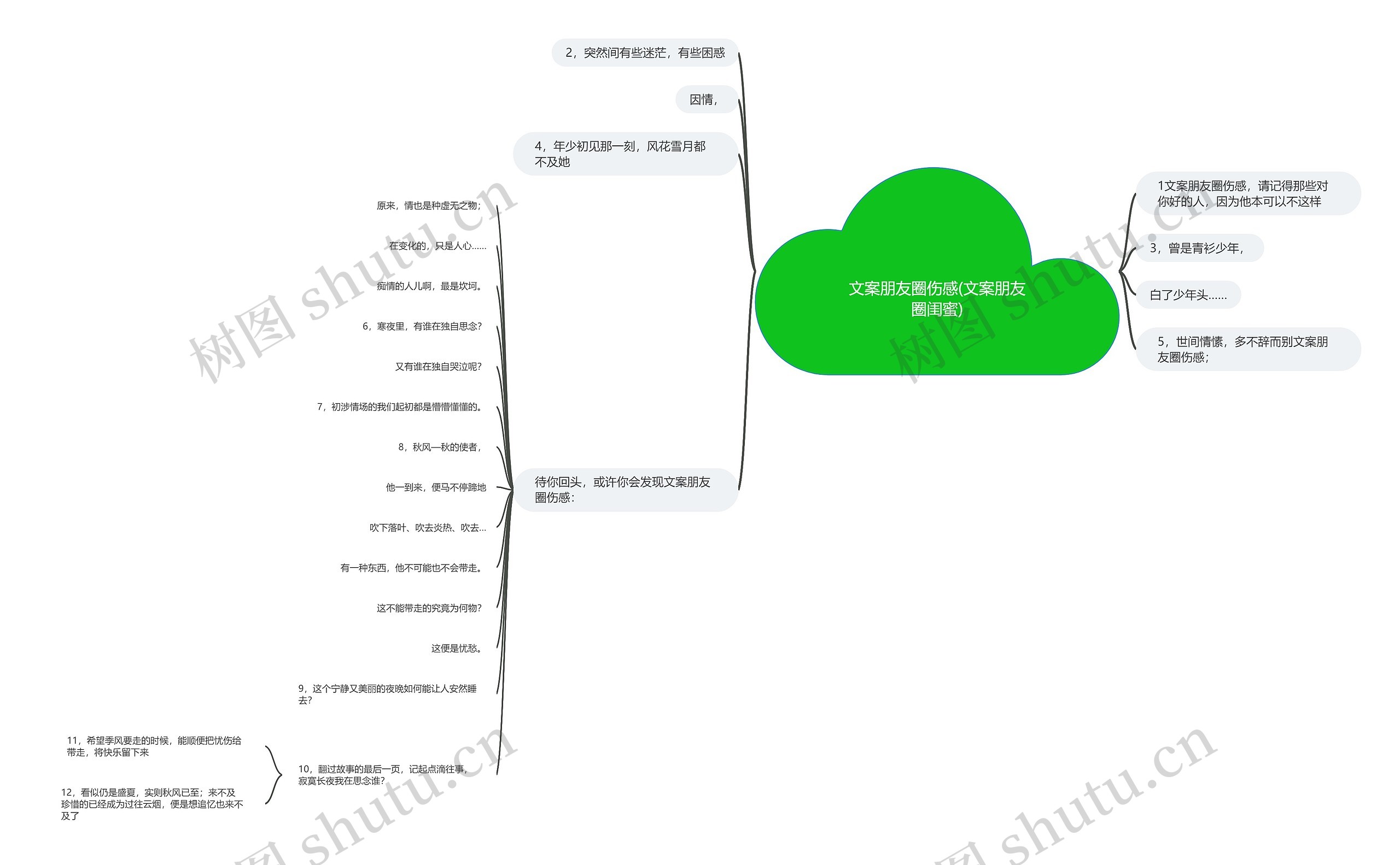 文案朋友圈伤感(文案朋友圈闺蜜)思维导图