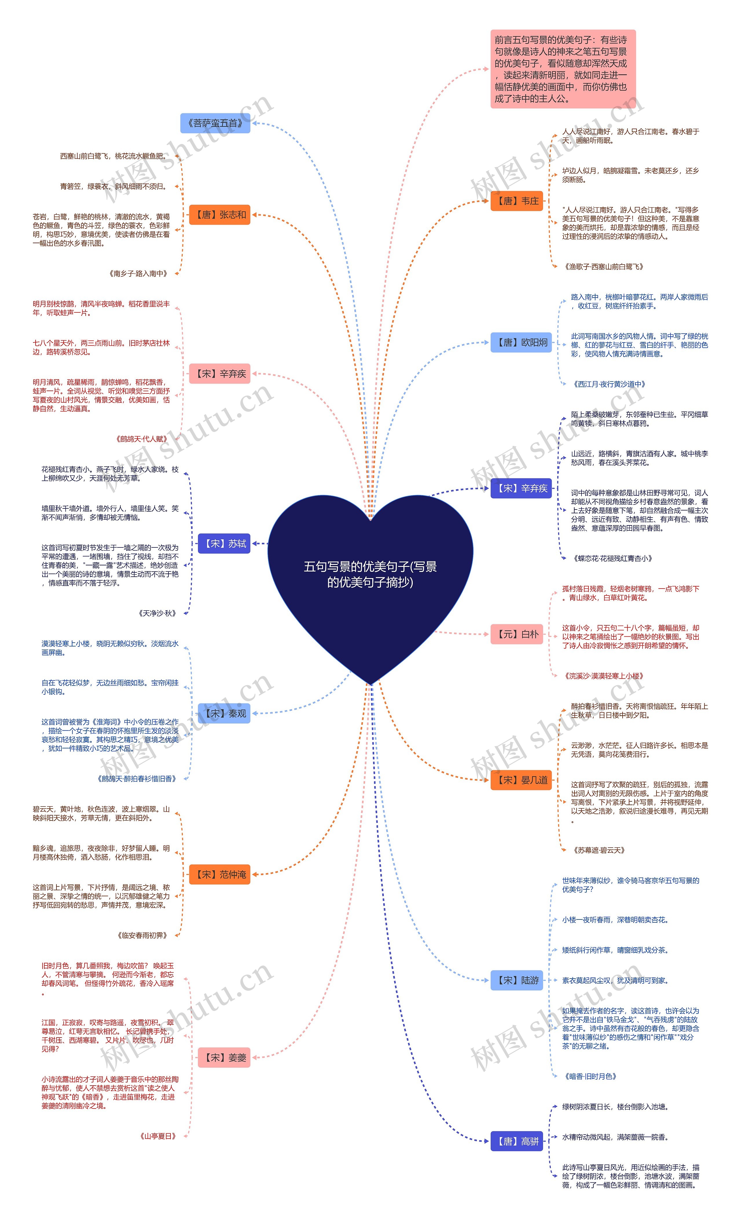 五句写景的优美句子(写景的优美句子摘抄)思维导图